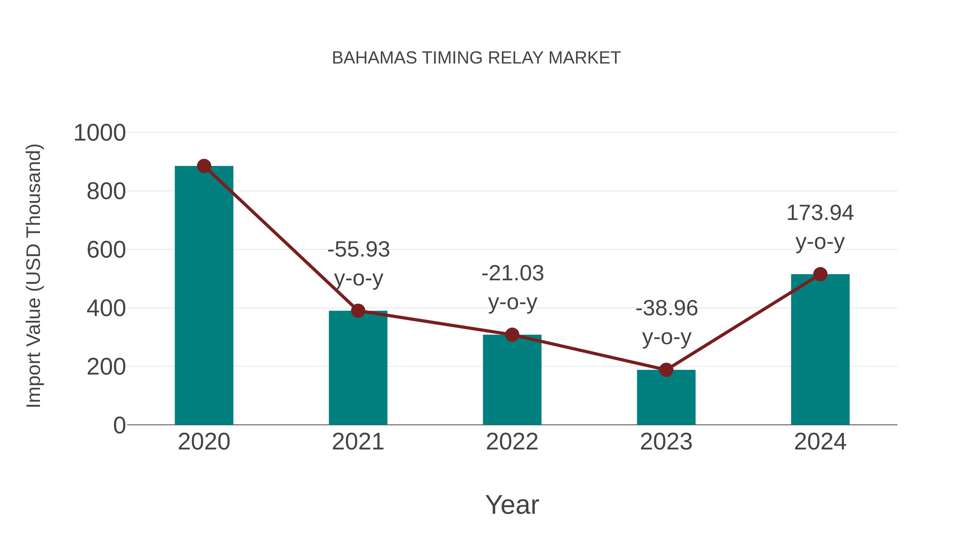 Bahamas Timing Relay Market: Import Trend Analysis