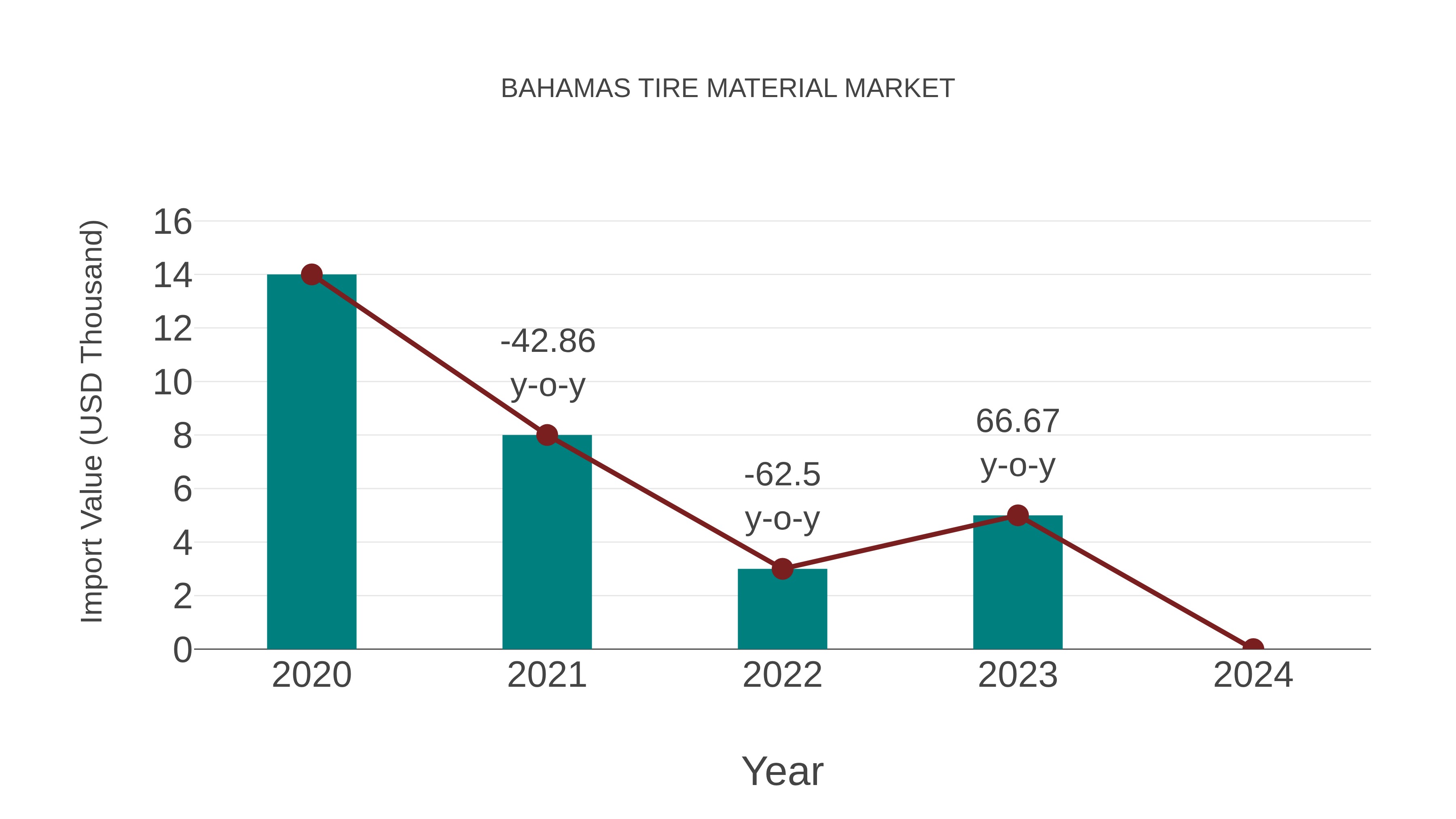  Bahamas Tire Material Market: Import Trend Analysis