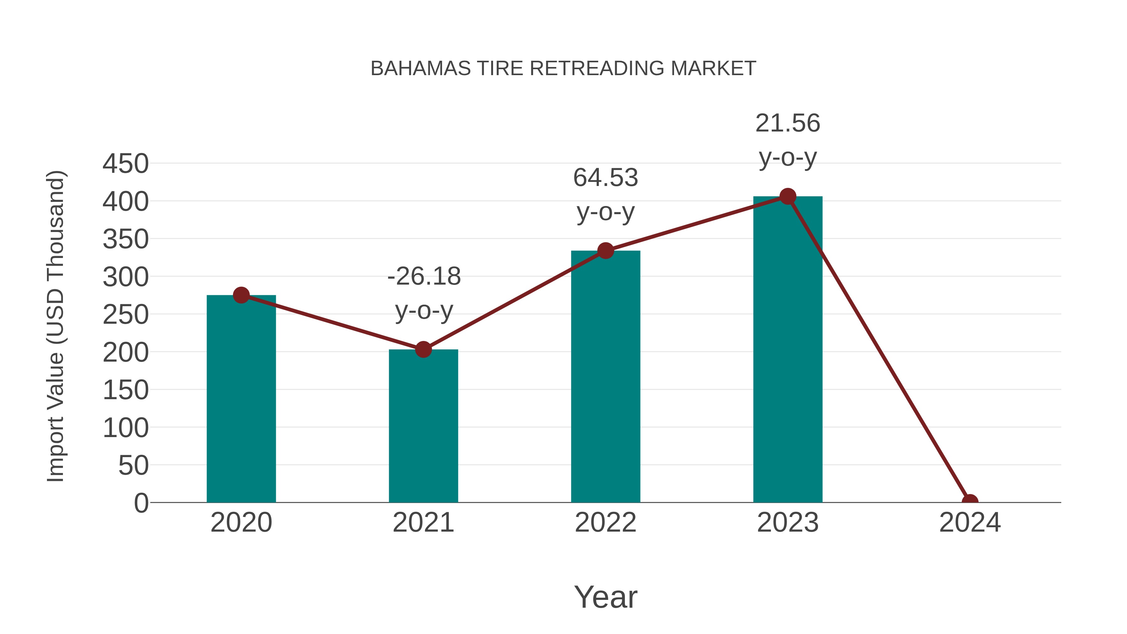  Bahamas Tire Retreading Market: Import Trend Analysis