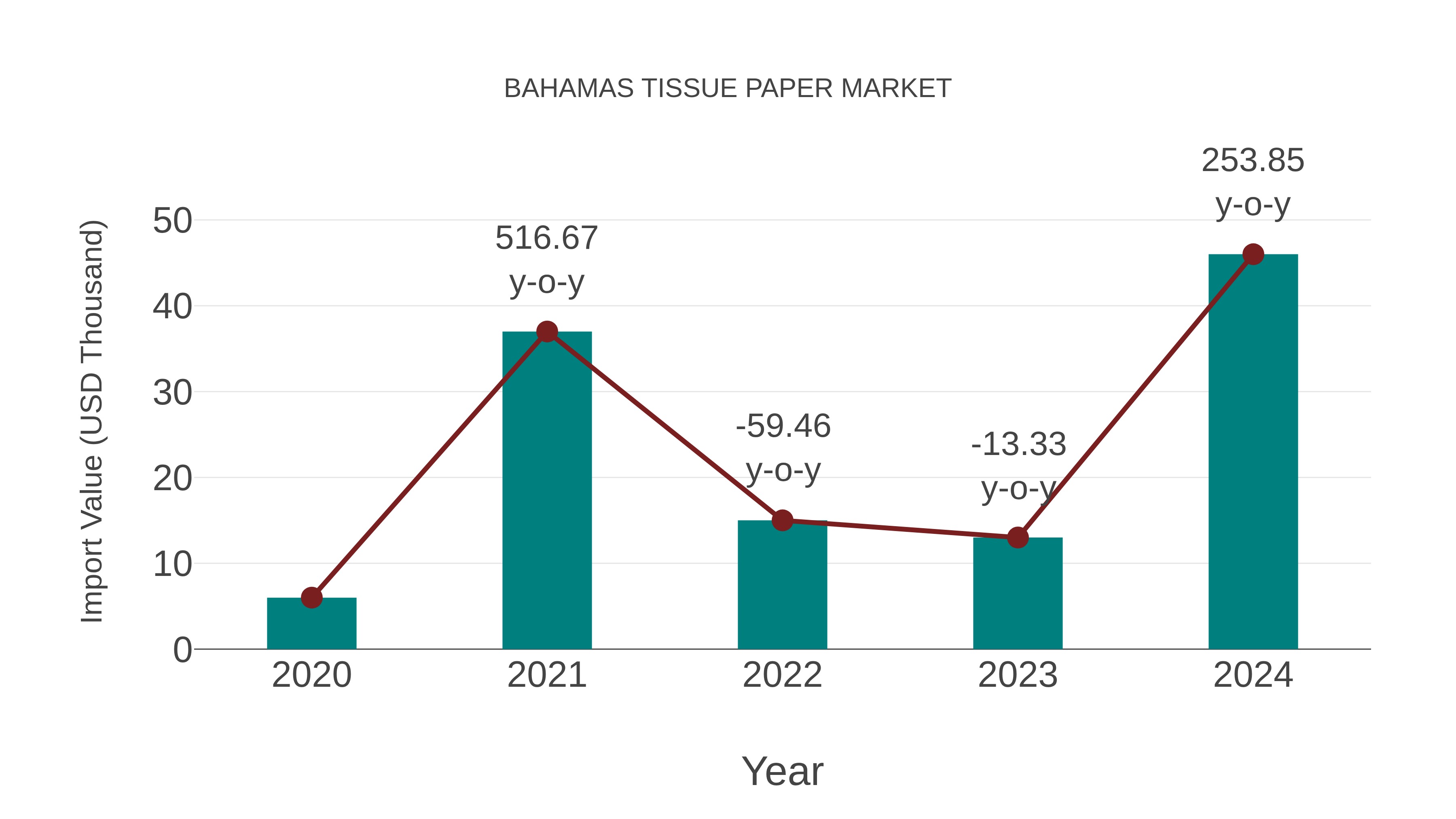 Bahamas Tissue Paper Market: Import Trend Analysis