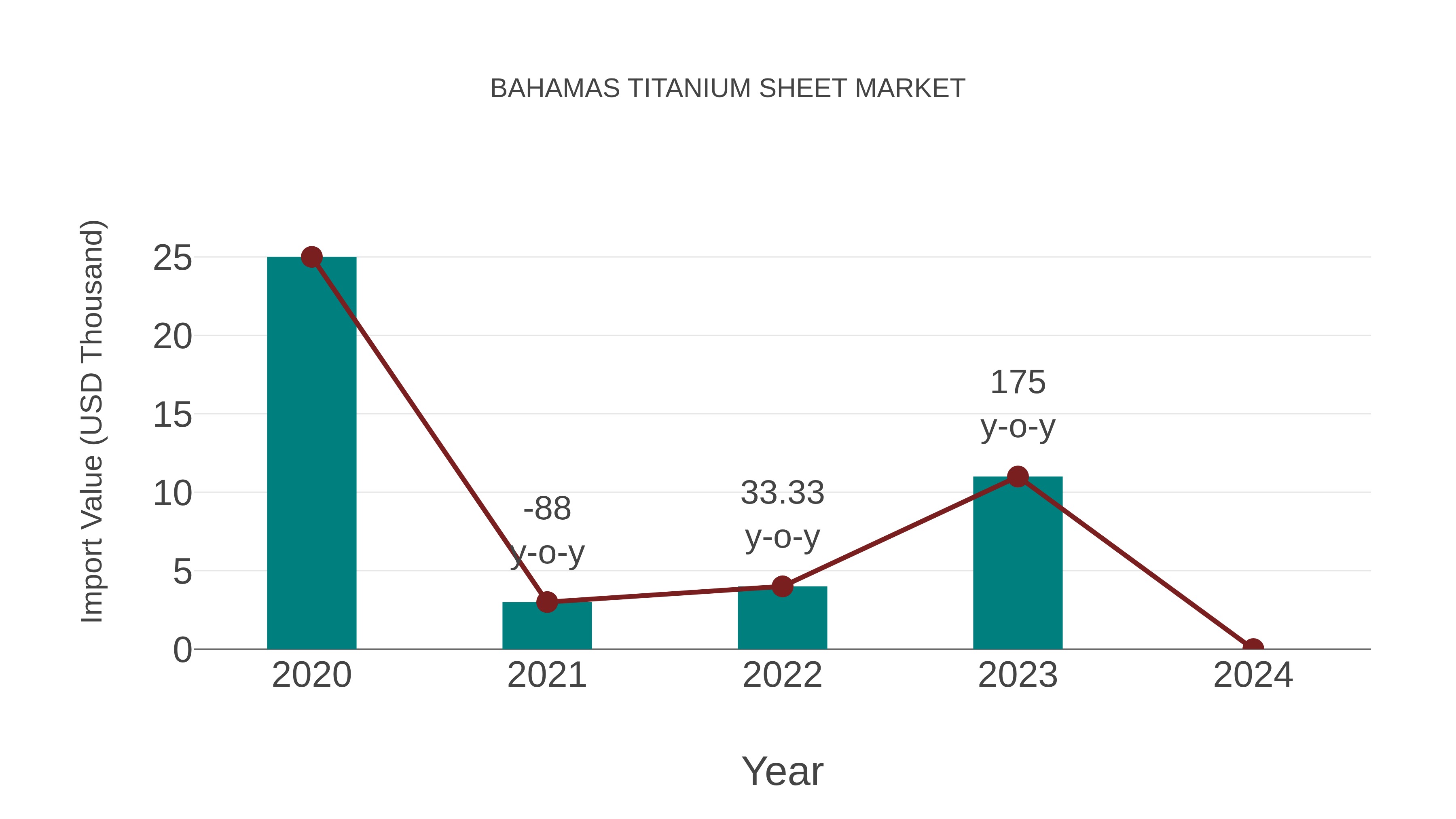  Bahamas Titanium Sheet Market: Import Trend Analysis