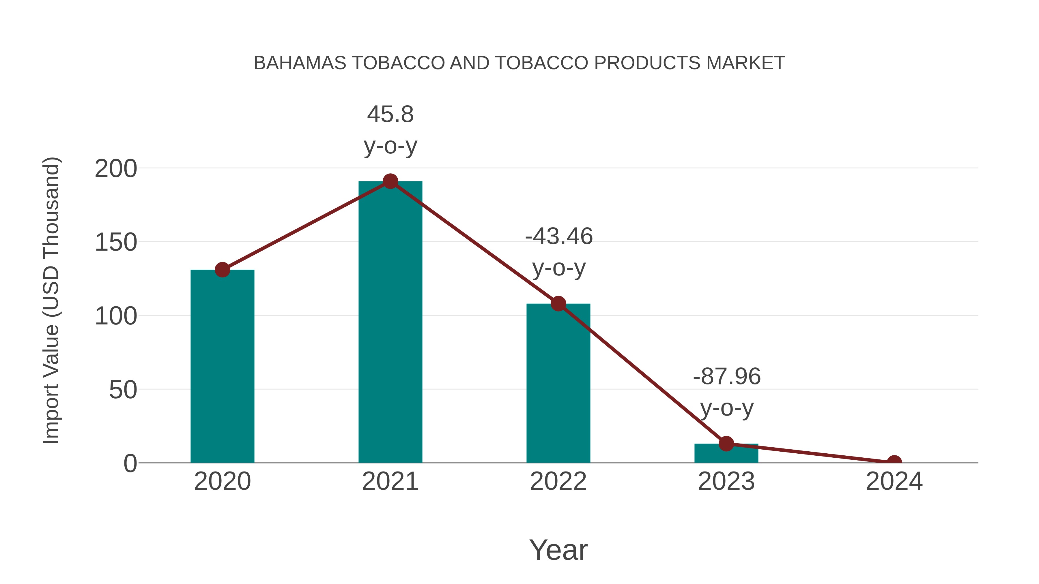 Bahamas Tobacco and Tobacco Products Market: Import Trend Analysis