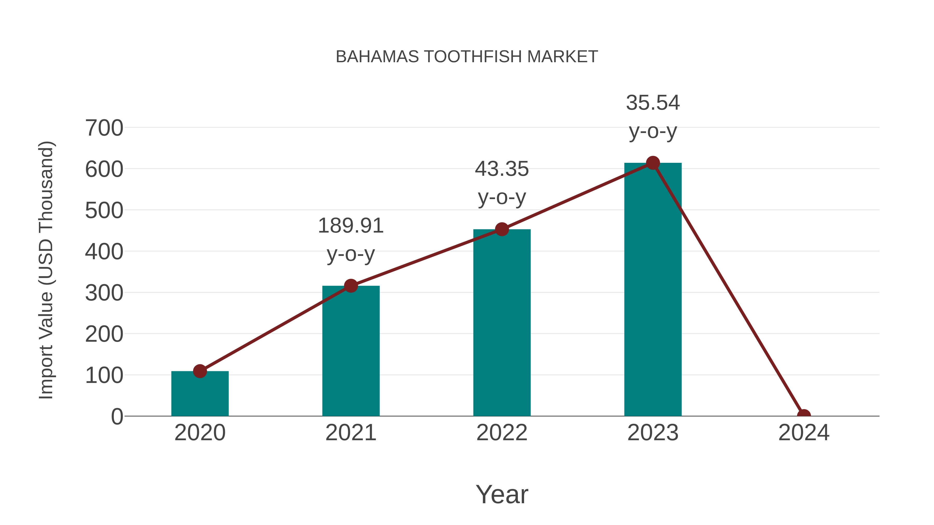 Bahamas Toothfish Market: Import Trend Analysis