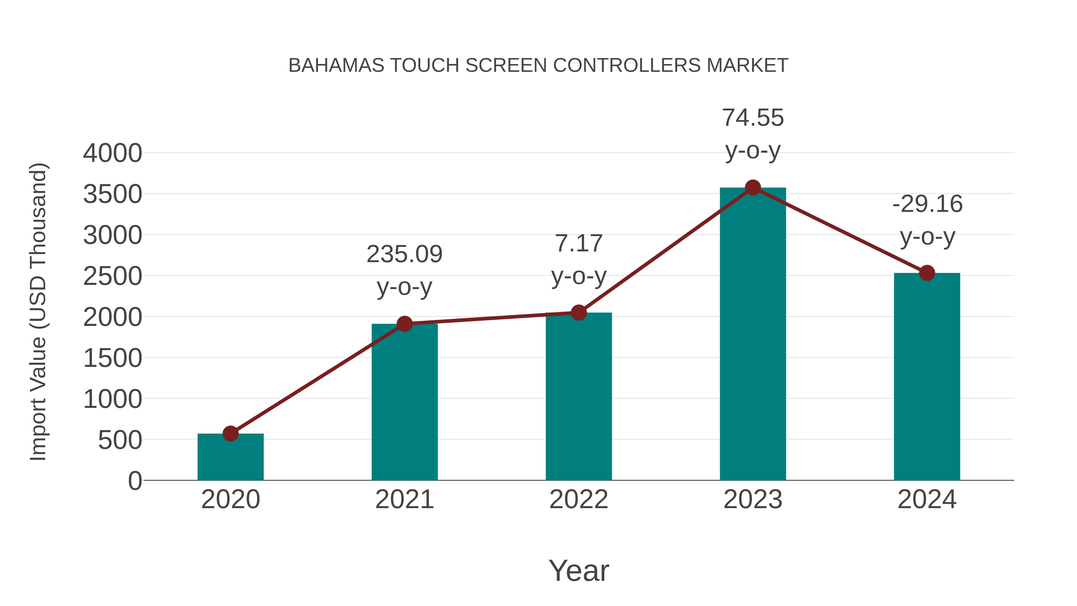  Bahamas Touch Screen Controllers Market: Import Trend Analysis