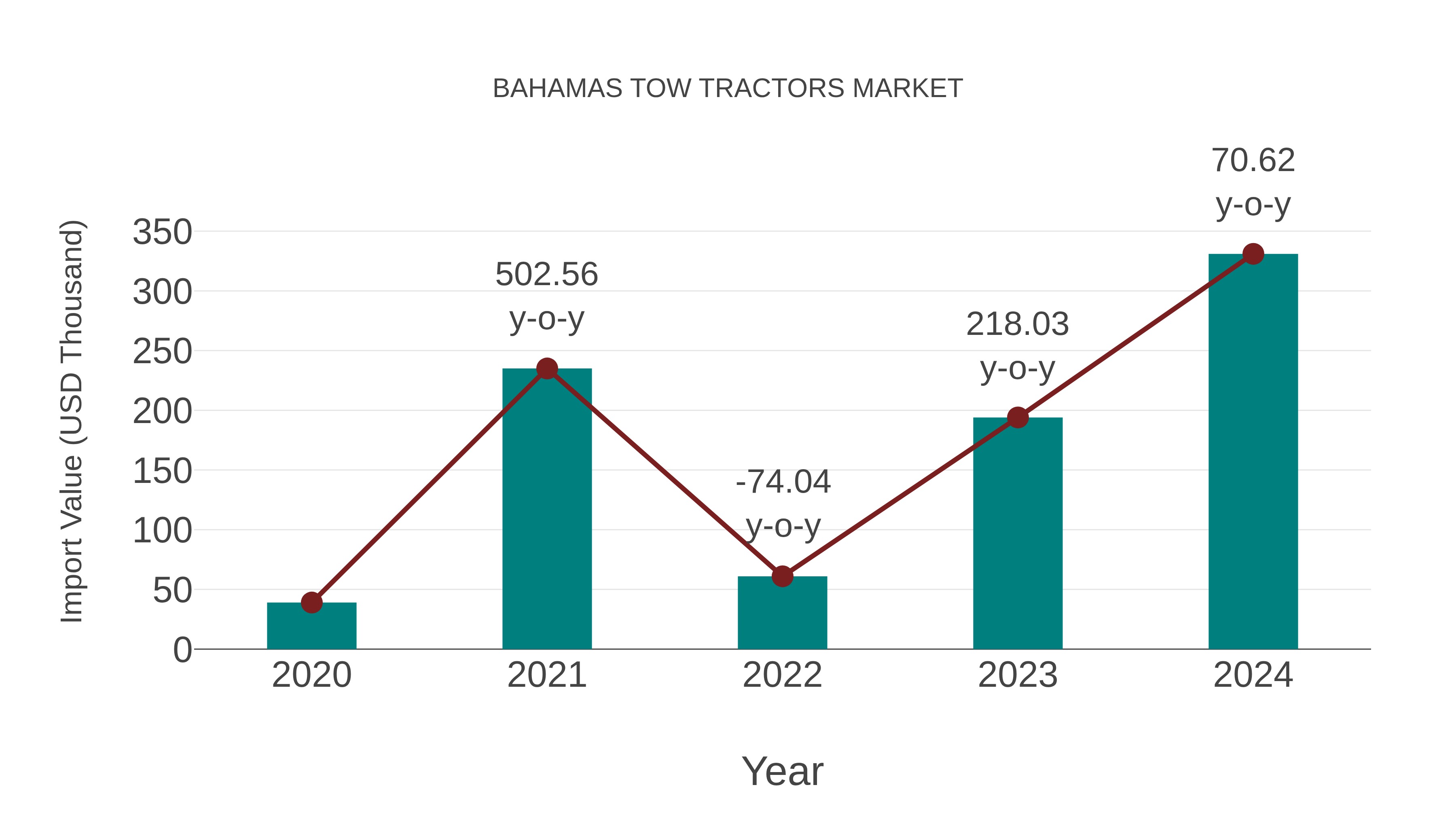  Bahamas Tow Tractors Market: Import Trend Analysis