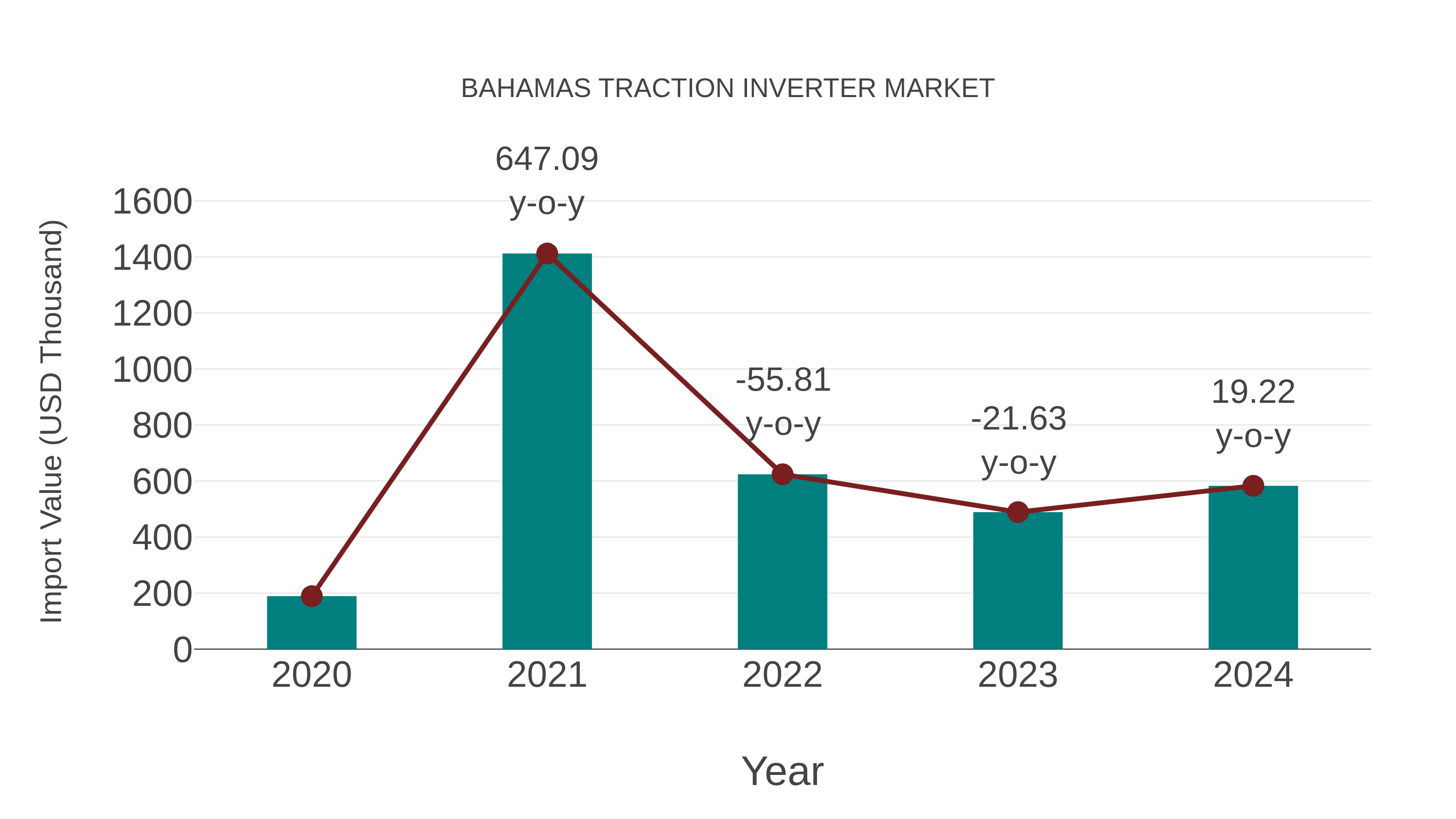Bahamas Traction Inverter Market: Import Trend Analysis