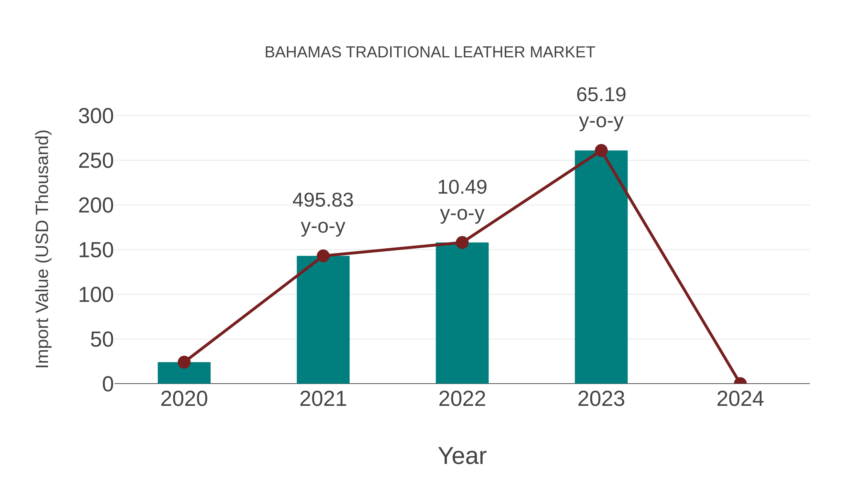  Bahamas Traditional Leather Market: Import Trend Analysis