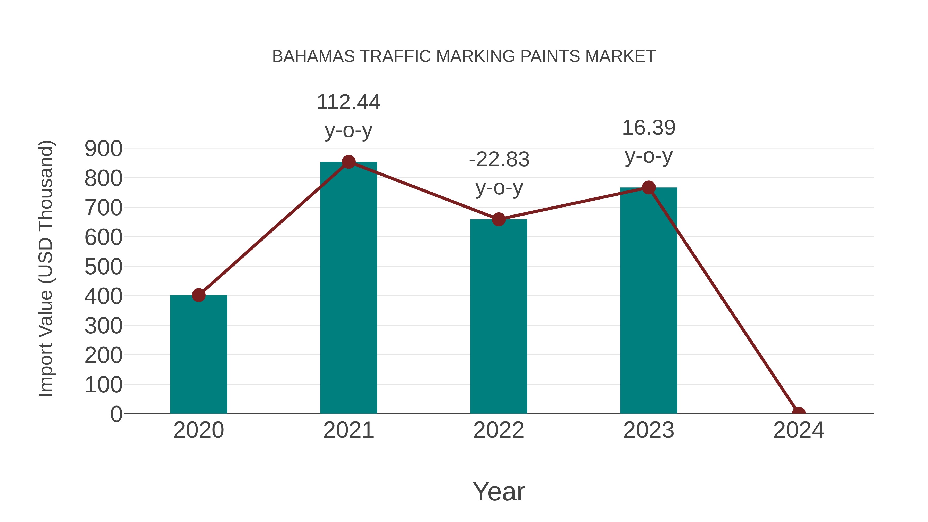  Bahamas Traffic Marking Paints Market: Import Trend Analysis