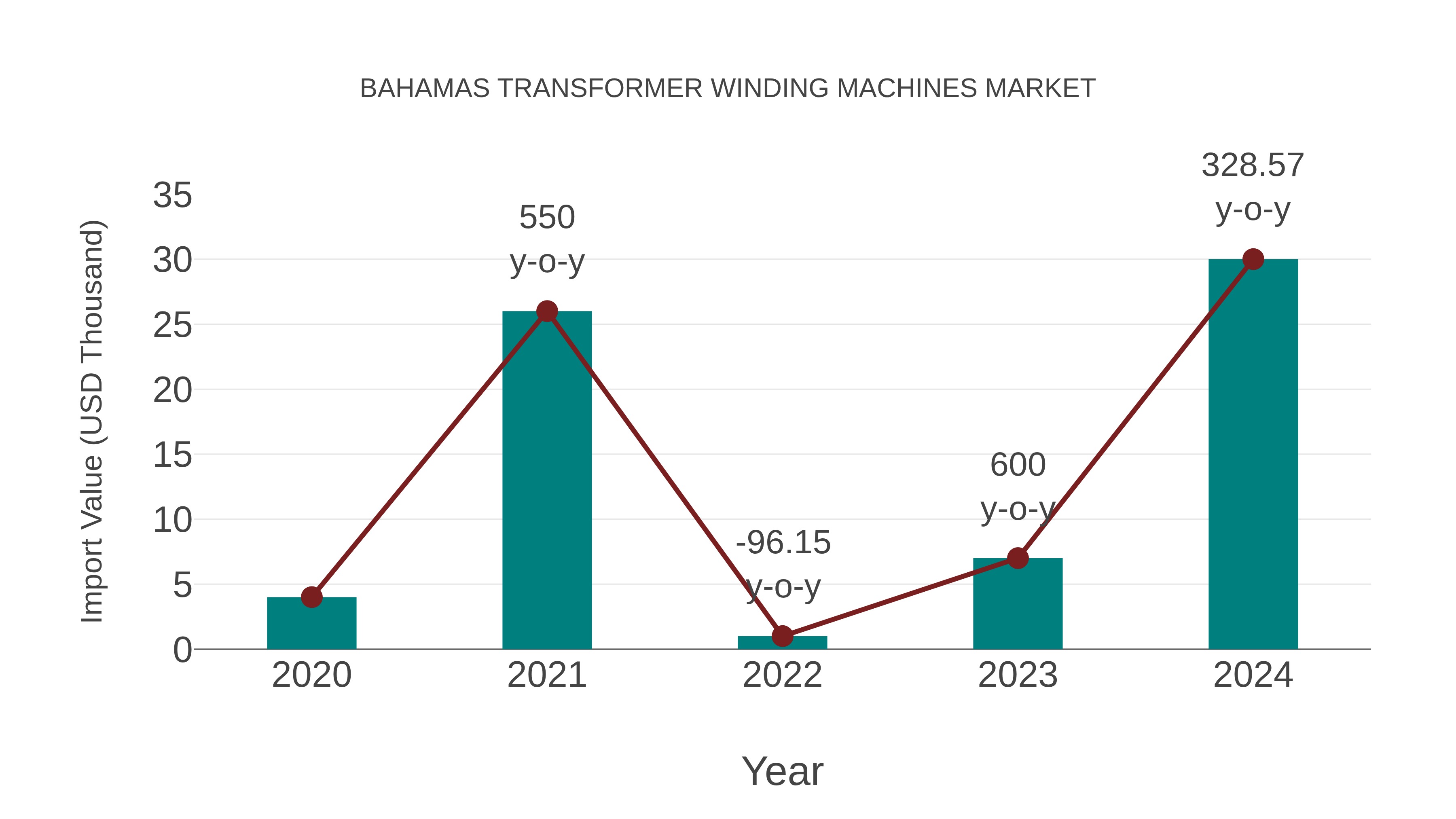  Bahamas Transformer Winding Machines Market: Import Trend Analysis