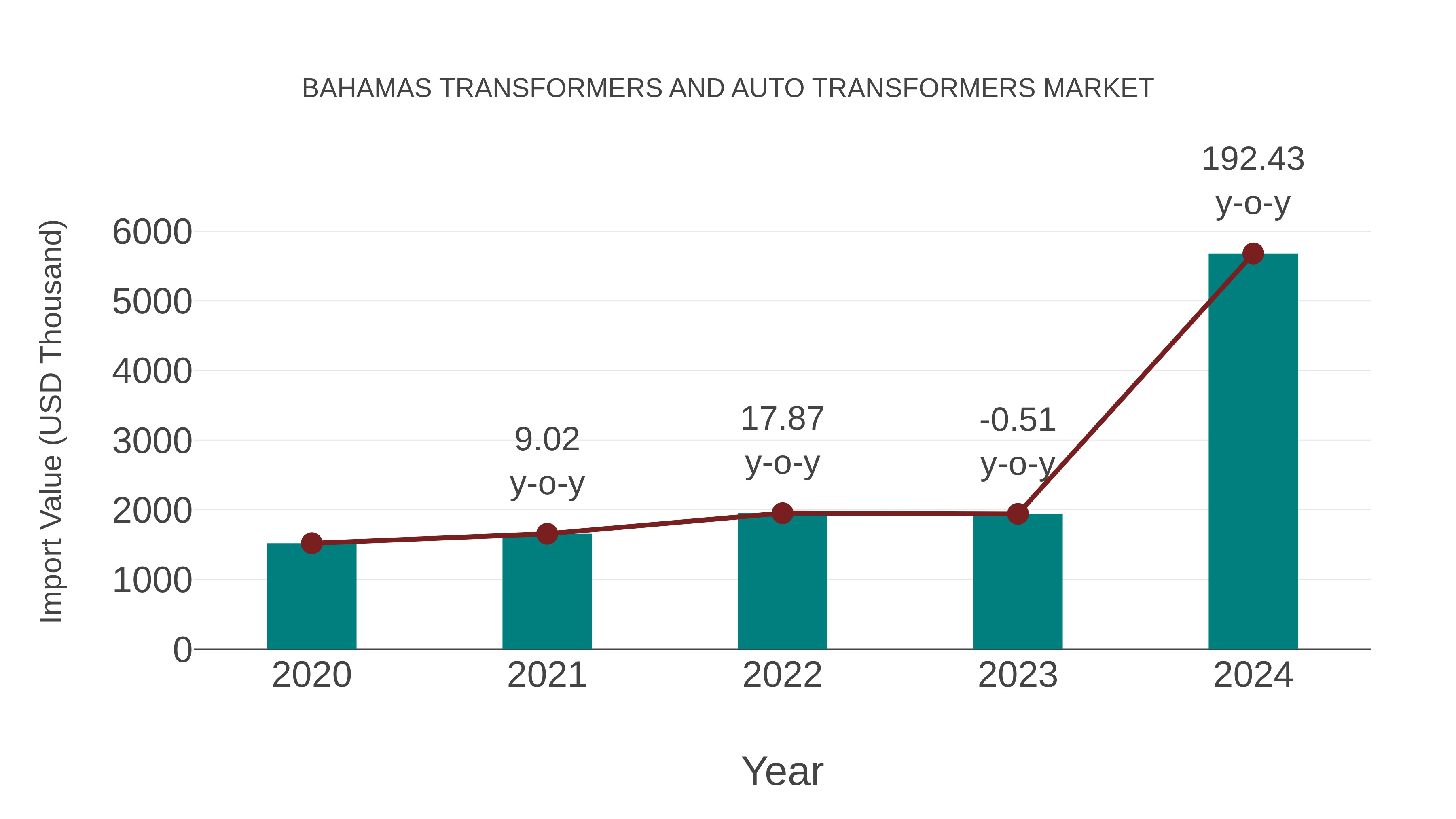  Bahamas Transformers and Auto Transformers Market: Import Trend Analysis