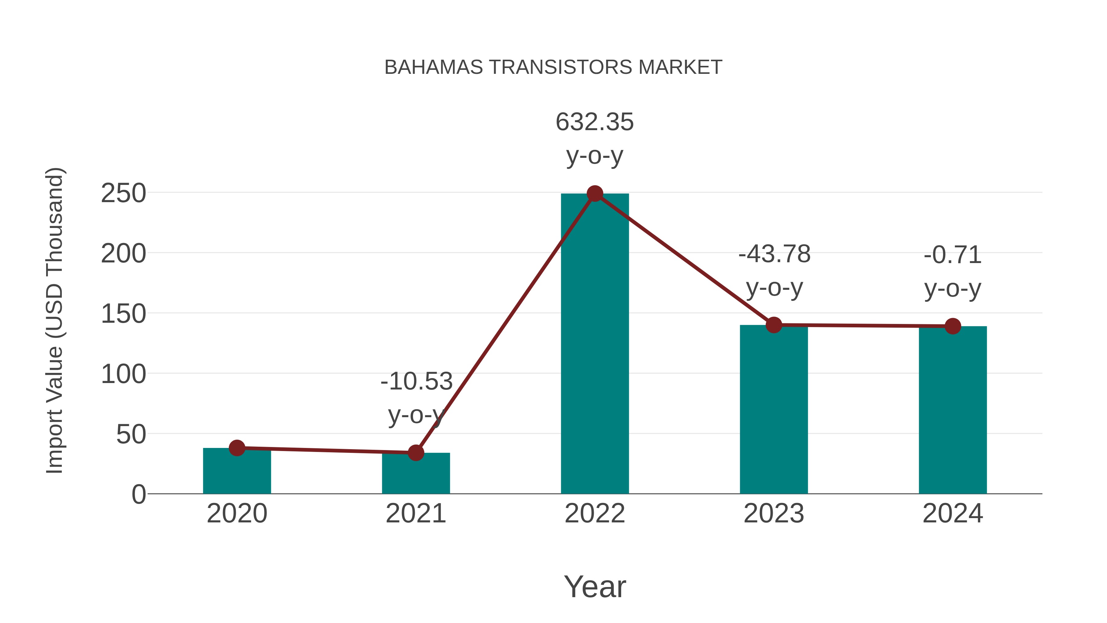  Bahamas Transistors Market: Import Trend Analysis