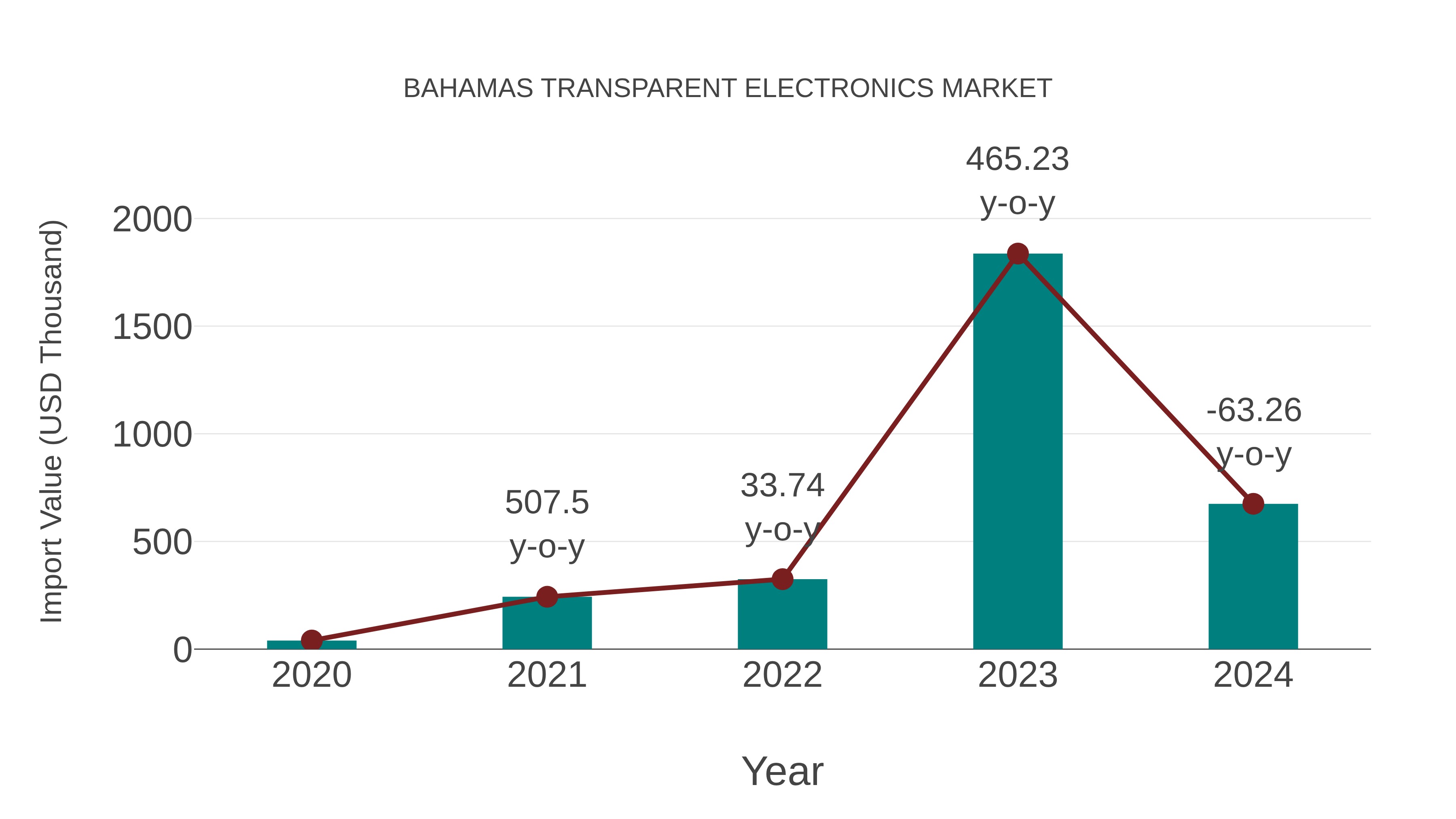  Bahamas Transparent Electronics Market: Import Trend Analysis