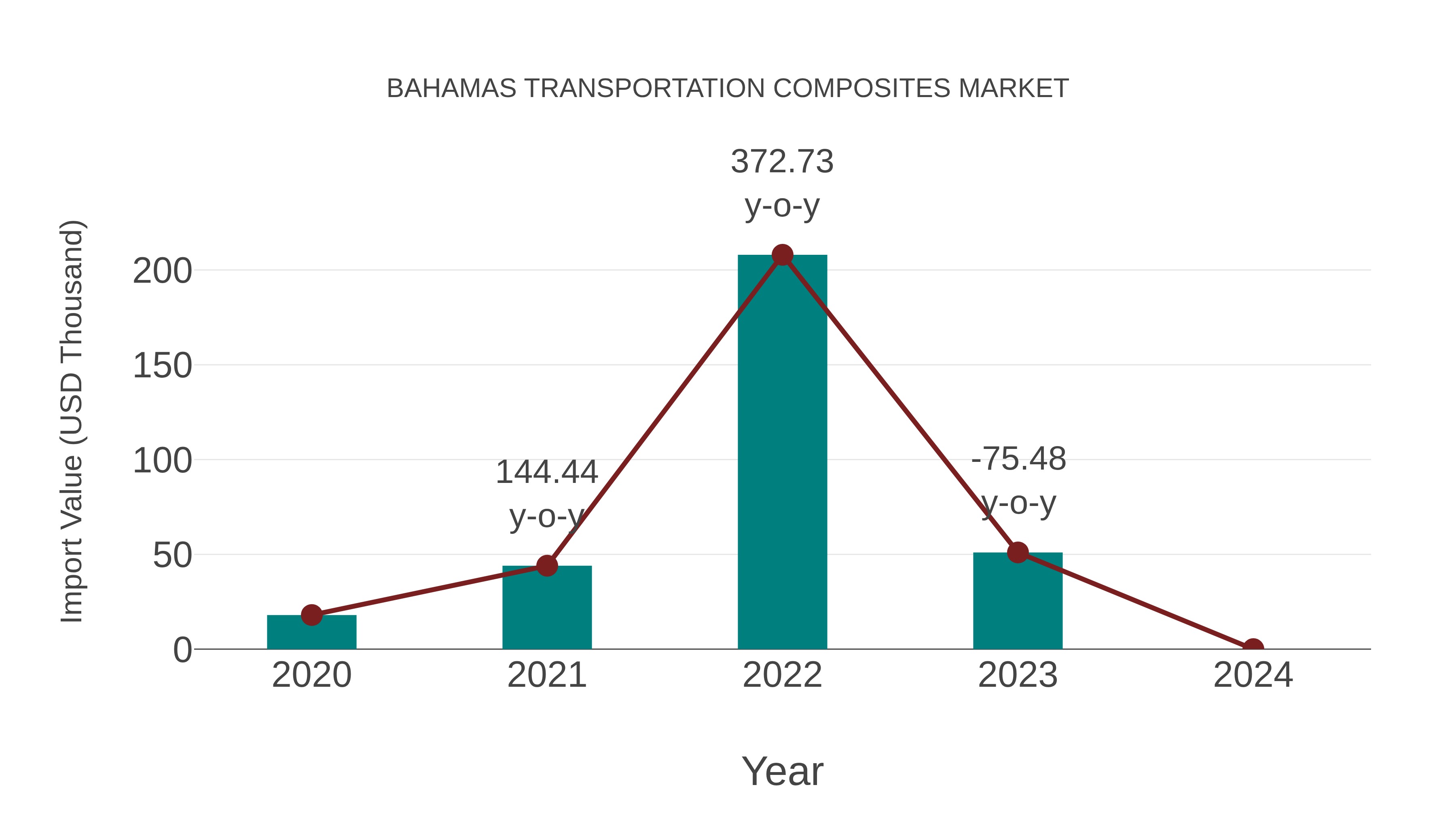 Bahamas Transportation Composites Market: Import Trend Analysis