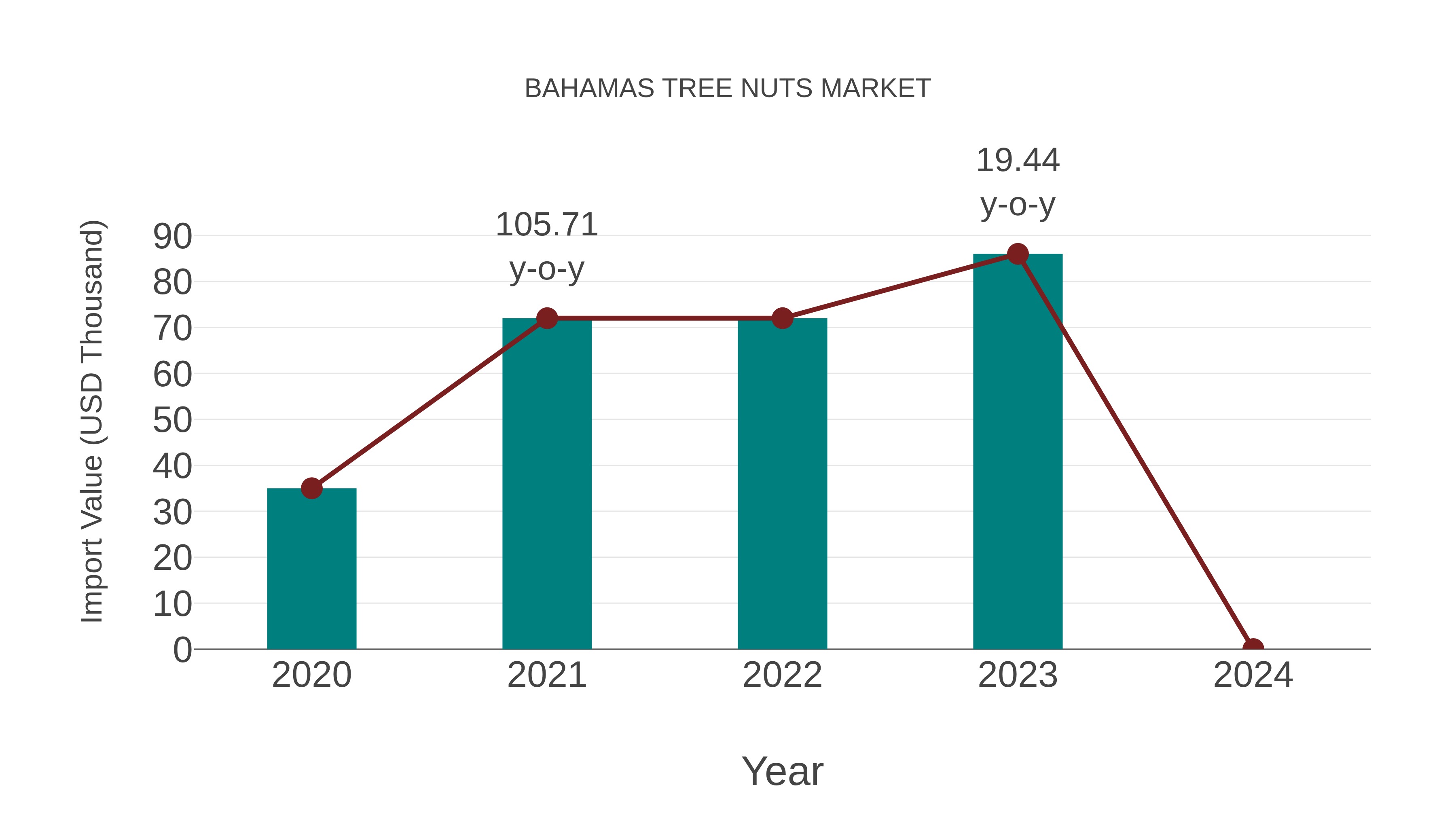  Bahamas Tree Nuts Market: Import Trend Analysis