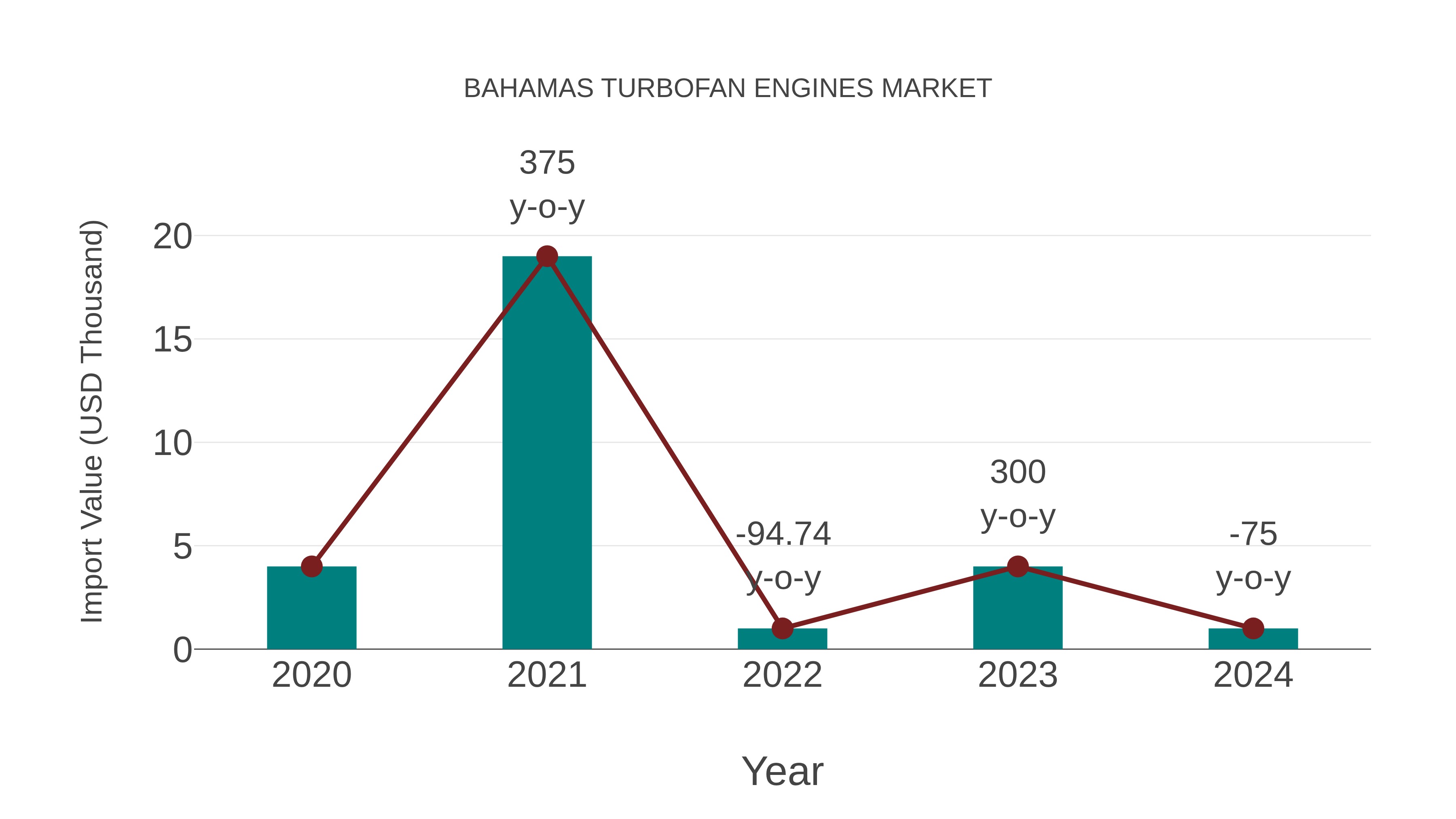  Bahamas Turbofan Engines Market: Import Trend Analysis