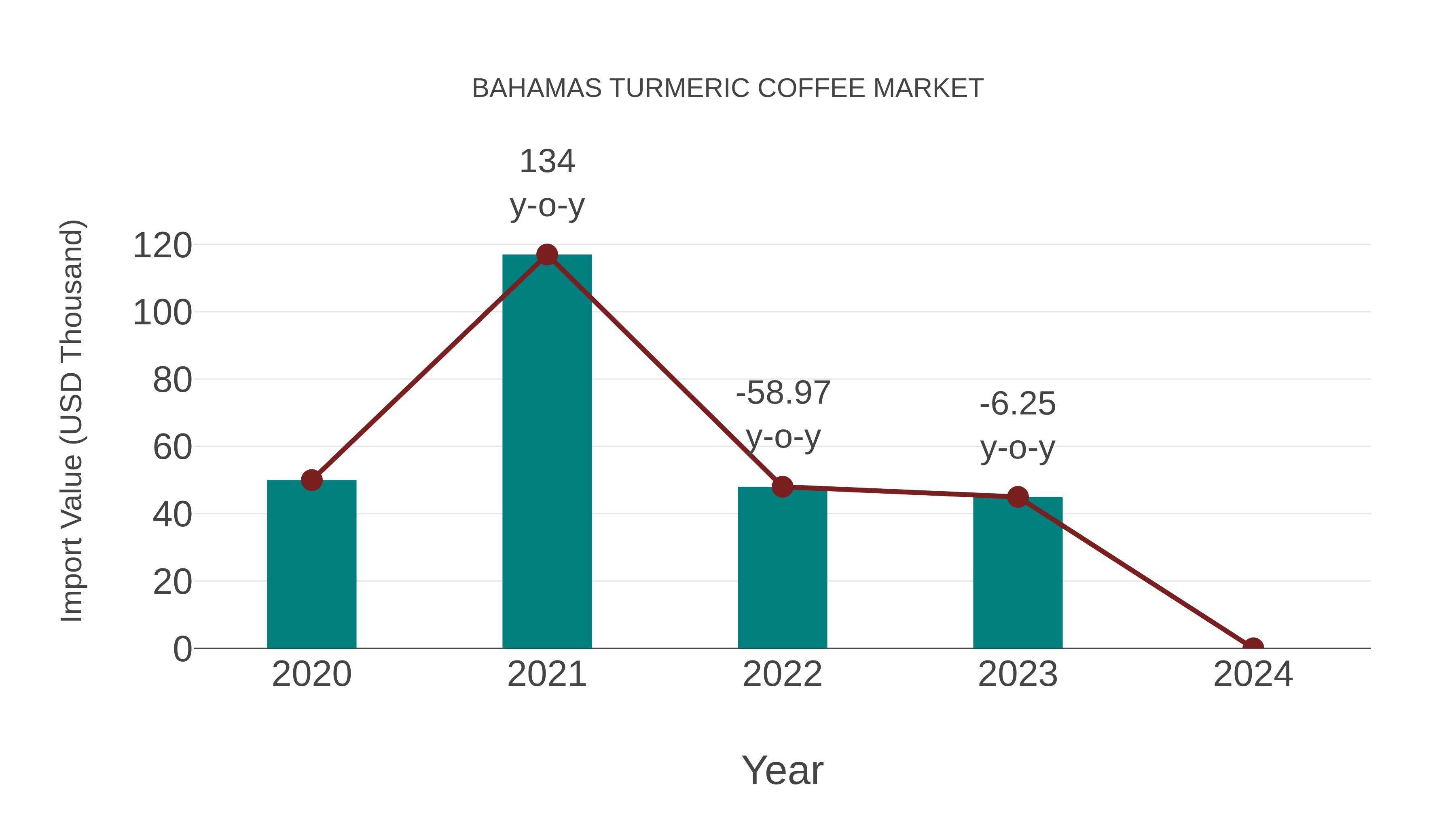  Bahamas Turmeric Coffee Market: Import Trend Analysis