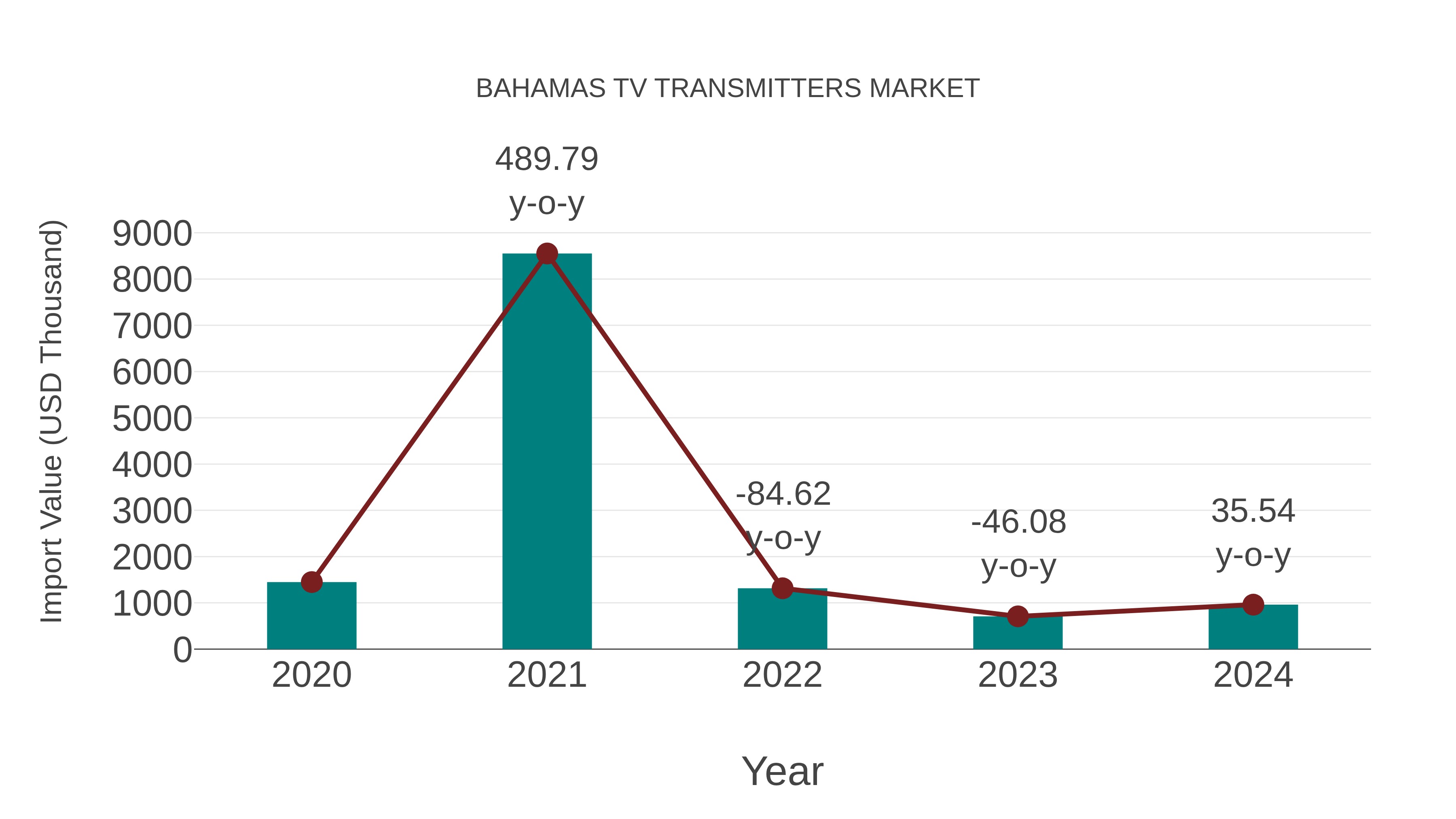  Bahamas Tv Transmitters Market: Import Trend Analysis