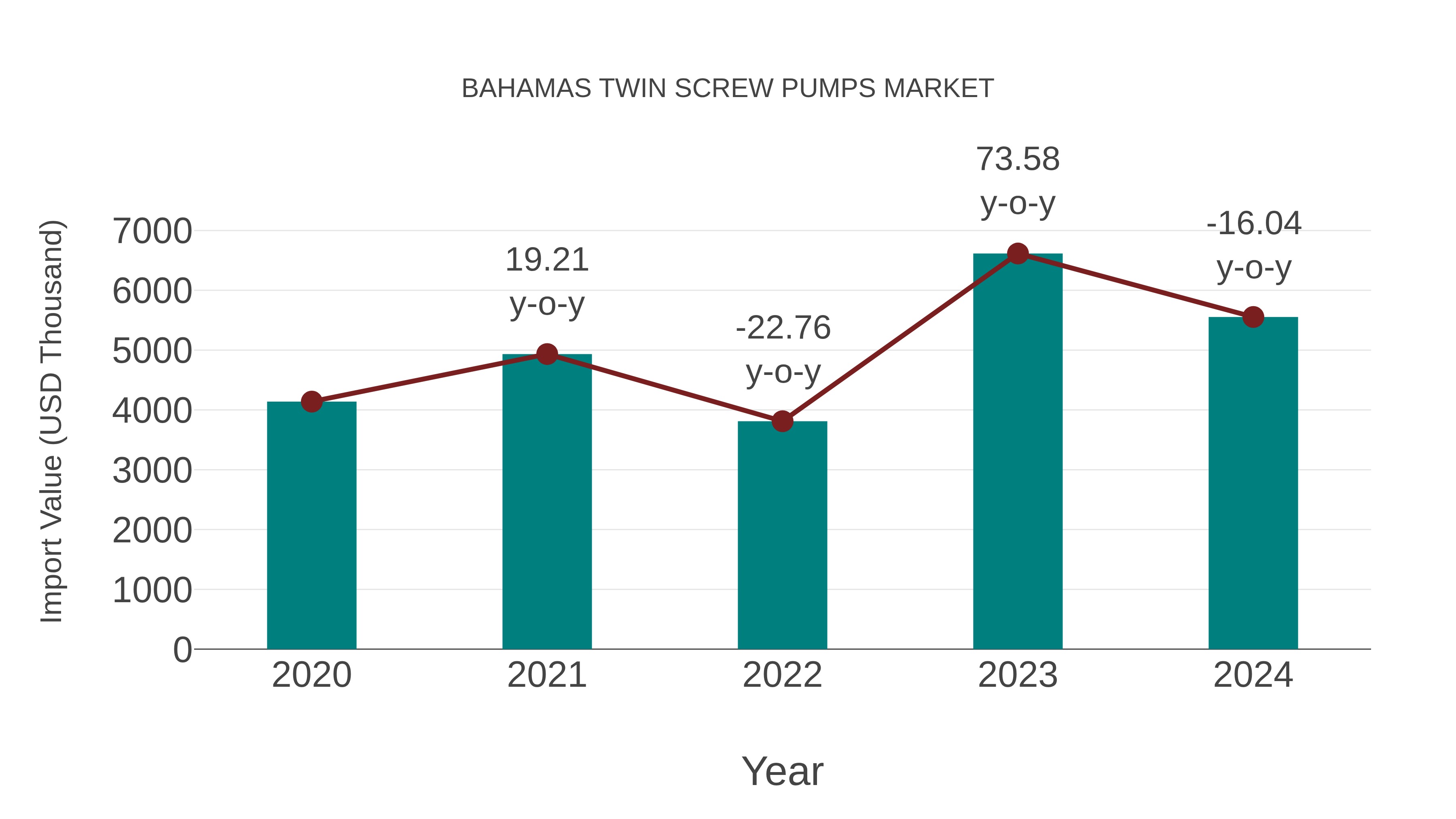  Bahamas Twin Screw Pumps Market: Import Trend Analysis