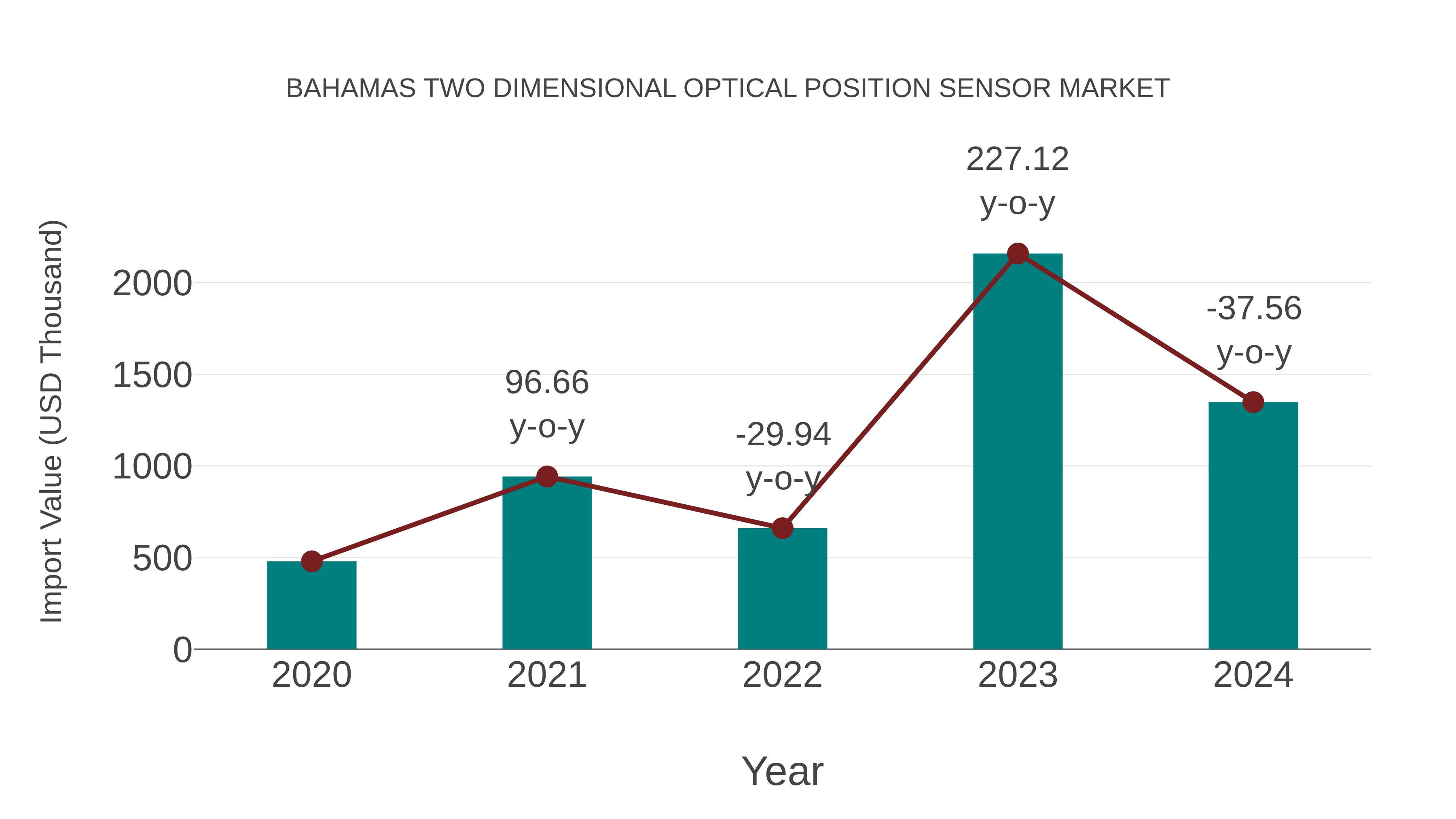  Bahamas Two Dimensional Optical Position Sensor Market: Import Trend Analysis