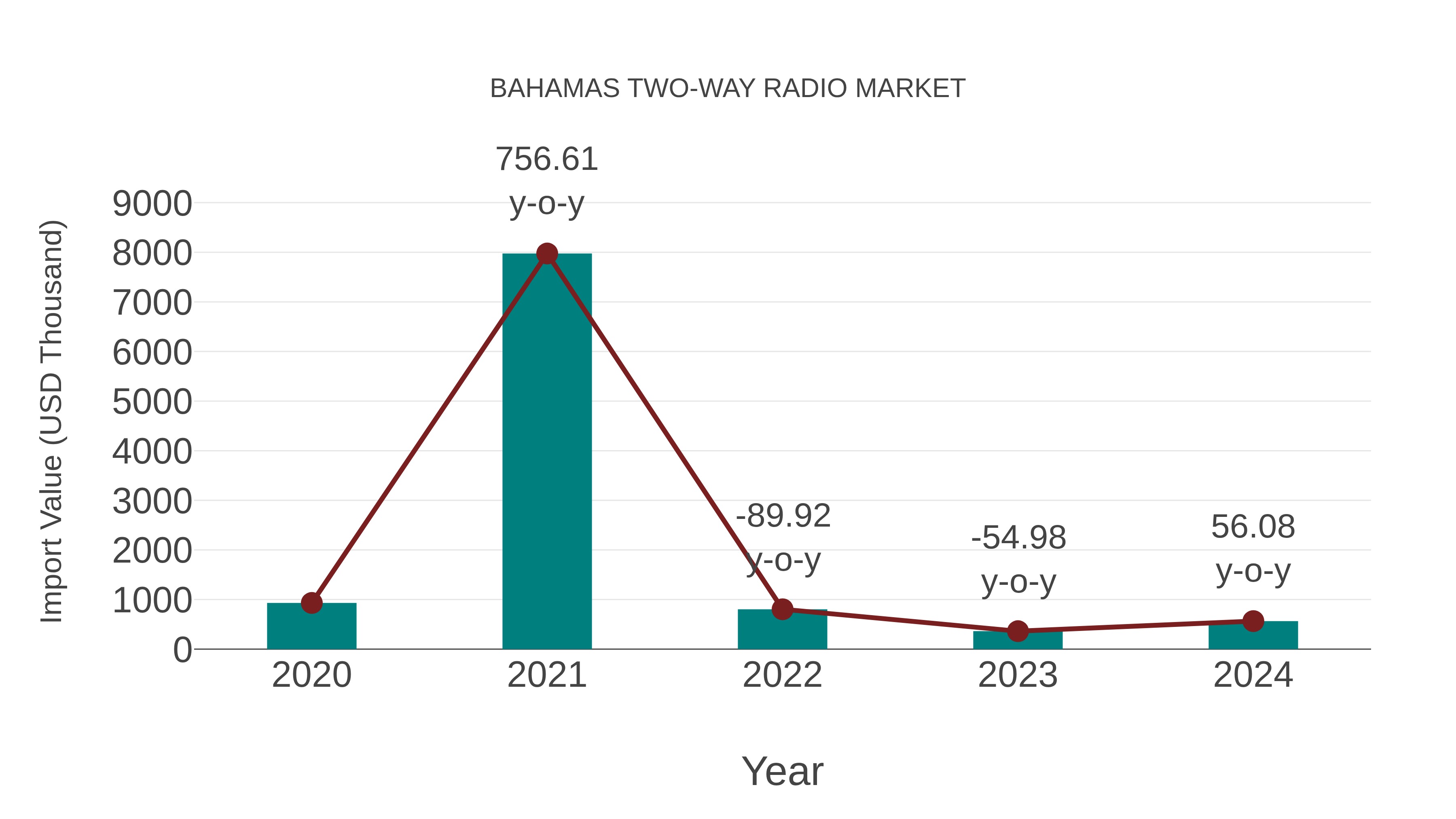  Bahamas Two-way Radio Market: Import Trend Analysis