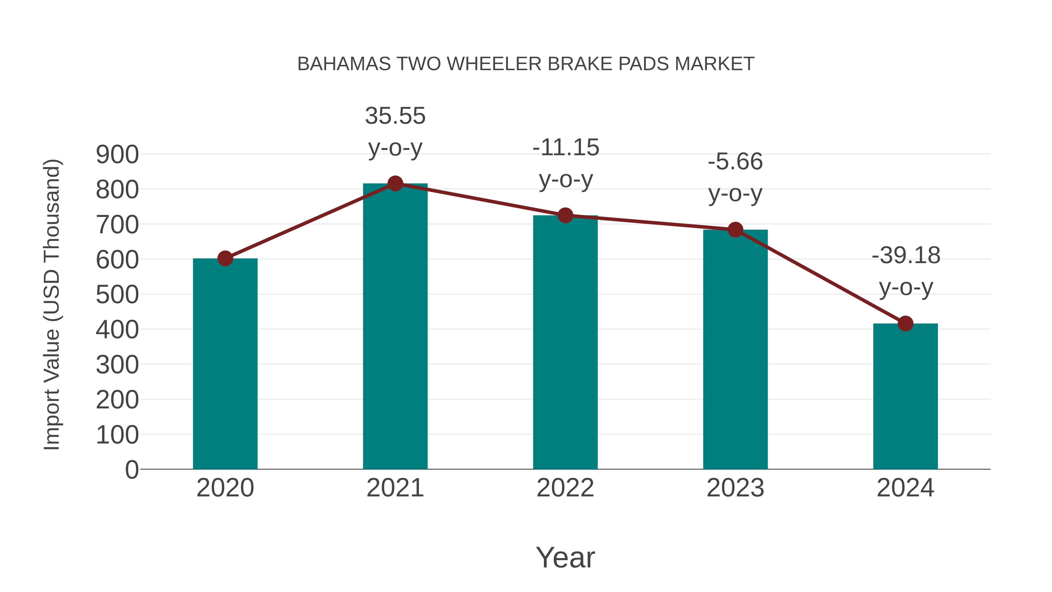 Bahamas Two Wheeler Brake Pads Market: Import Trend Analysis