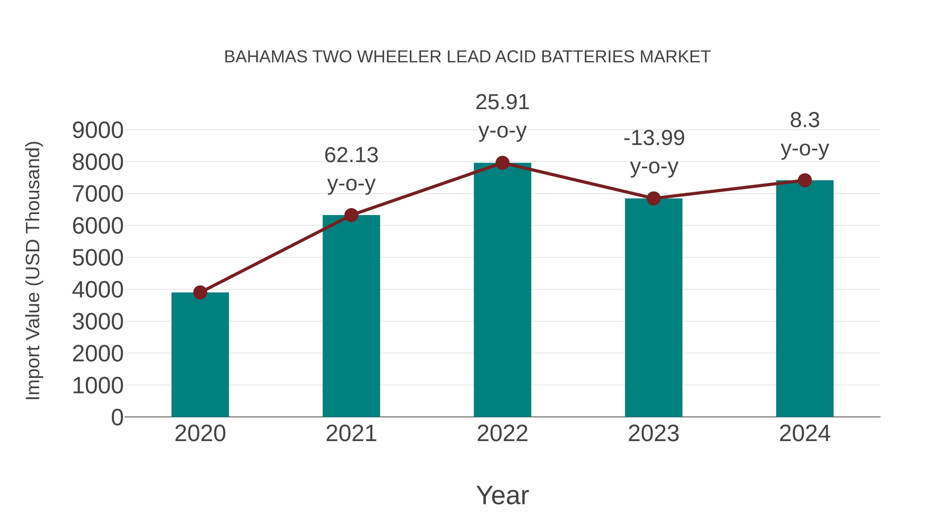 Bahamas Two Wheeler Lead Acid Batteries Market: Import Trend Analysis
