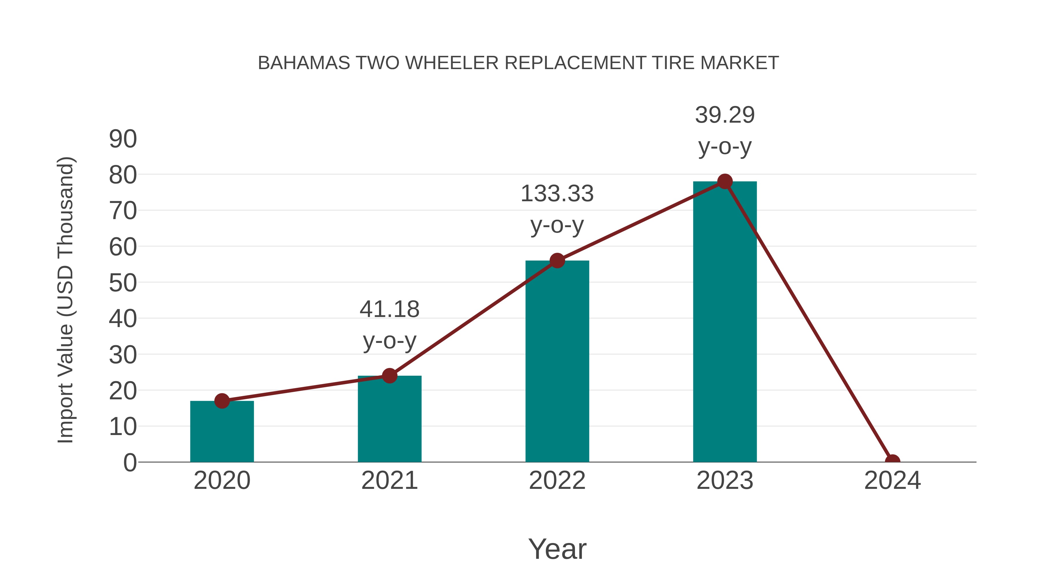  Bahamas Two Wheeler Replacement Tire Market: Import Trend Analysis