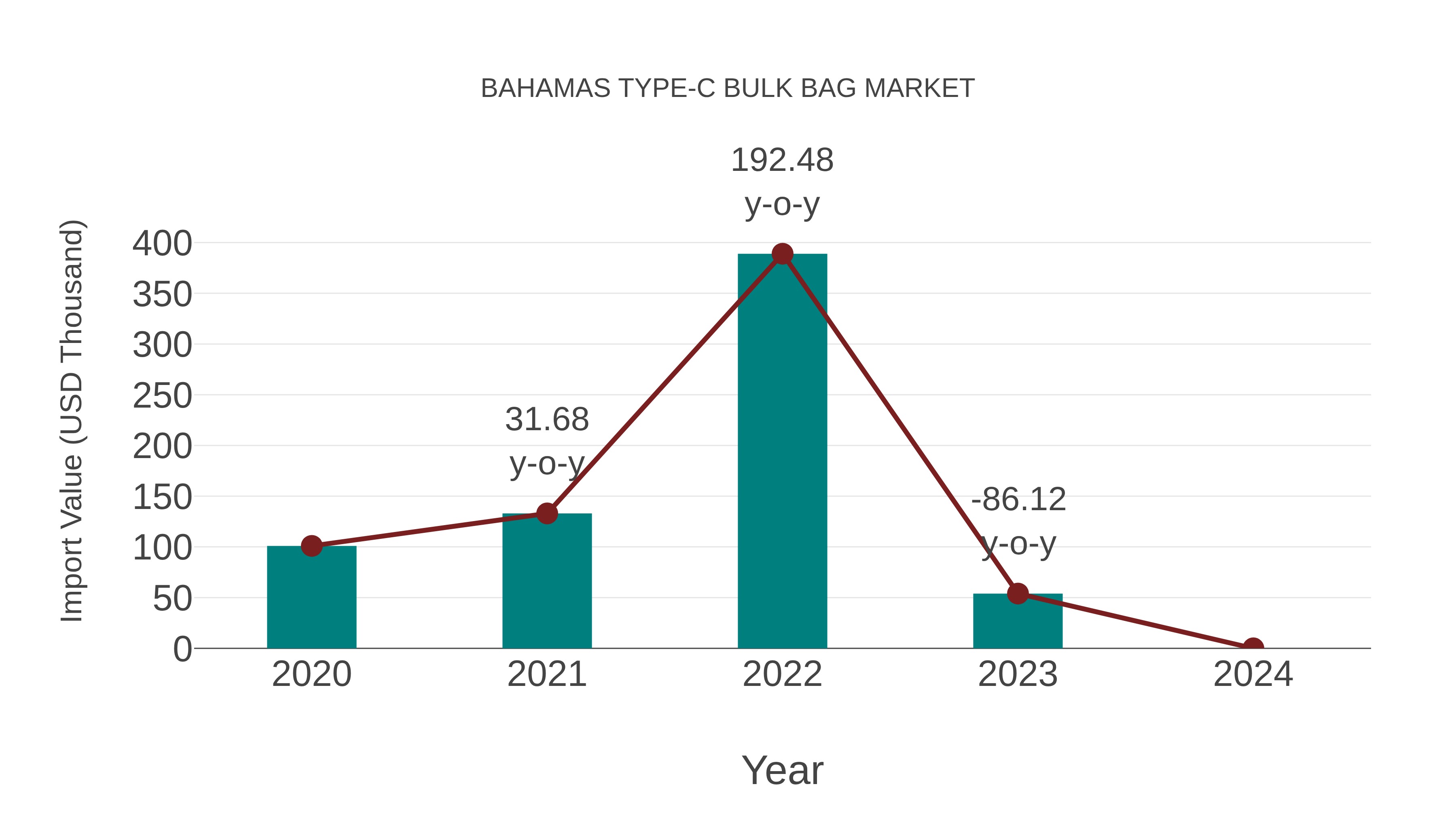  Bahamas Type-c Bulk Bag Market: Import Trend Analysis