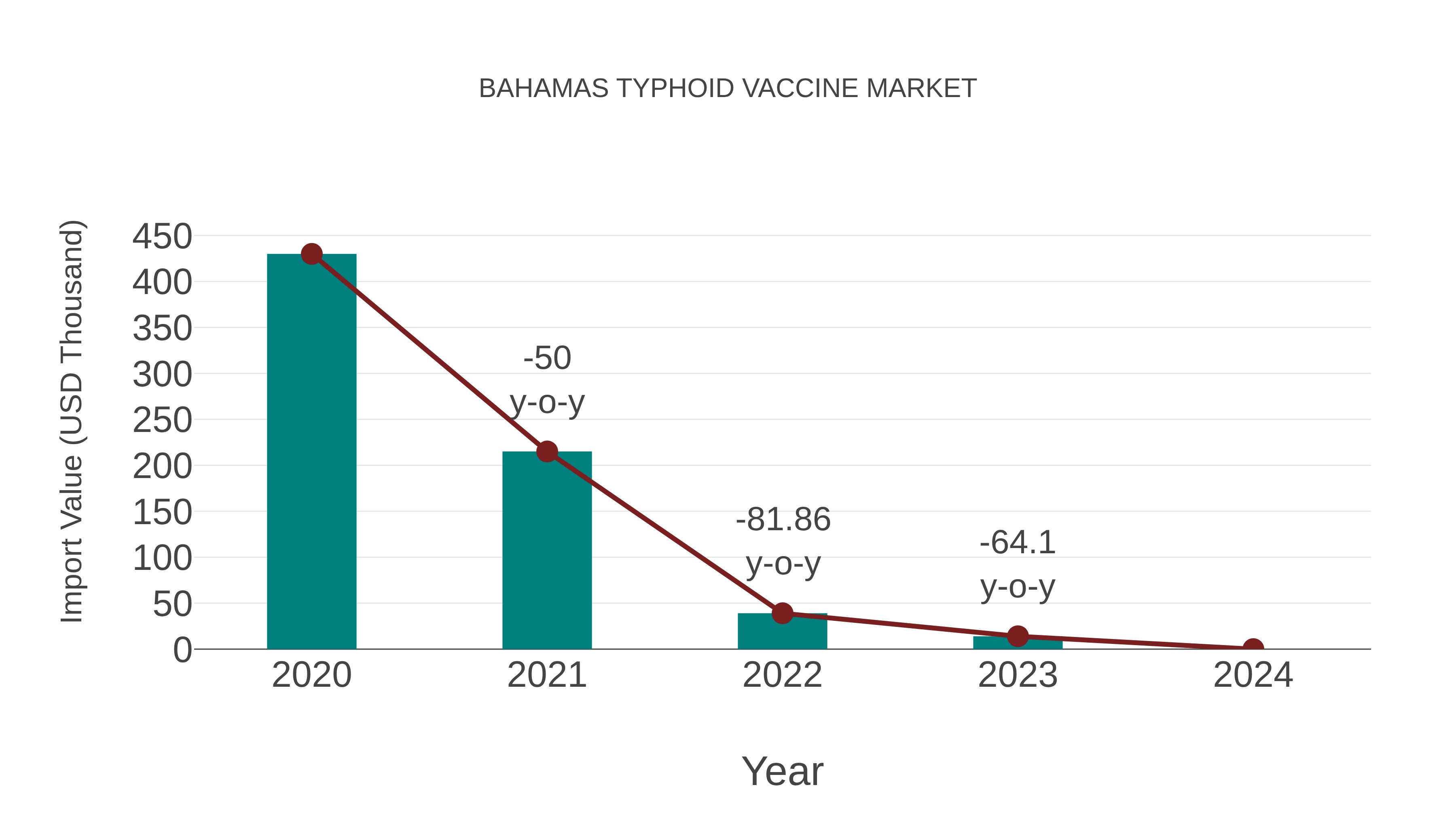 Bahamas Typhoid Vaccine Market: Import Trend Analysis