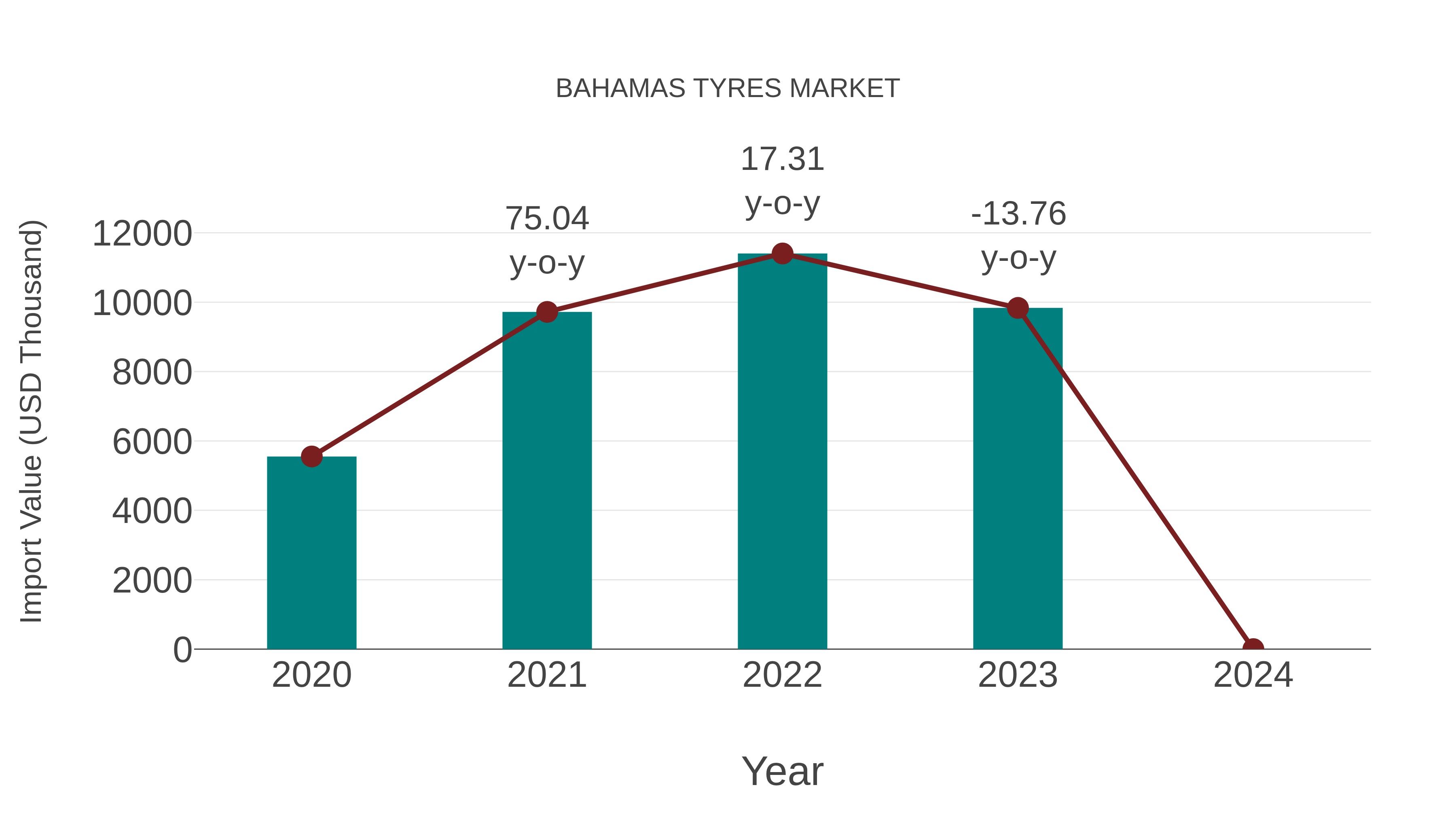  Bahamas Tyres Market: Import Trend Analysis