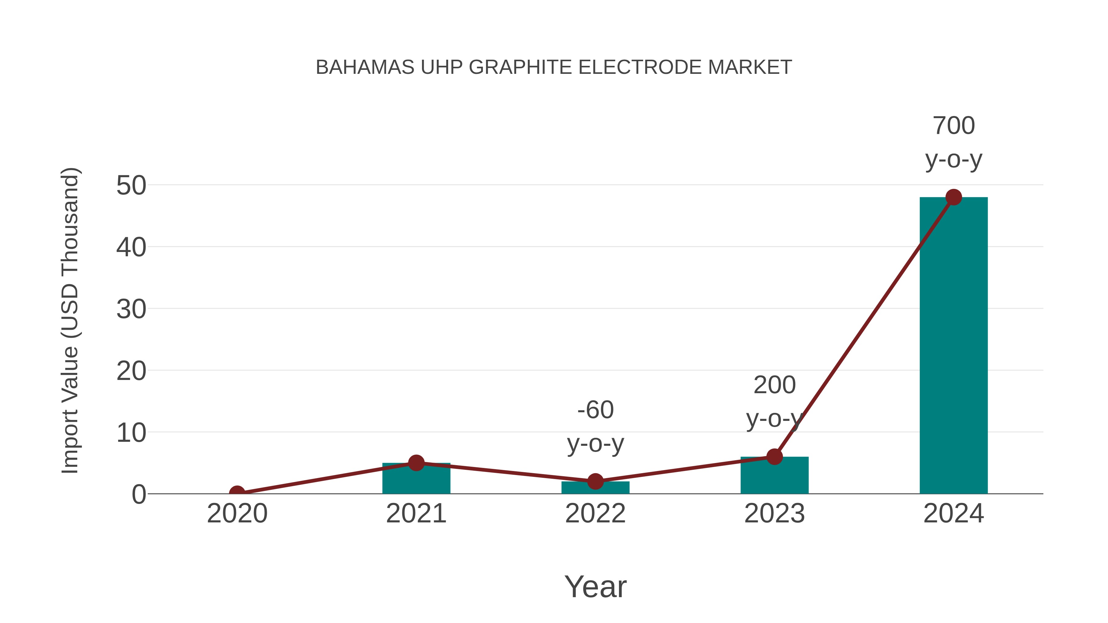  Bahamas Uhp Graphite Electrode Market: Import Trend Analysis