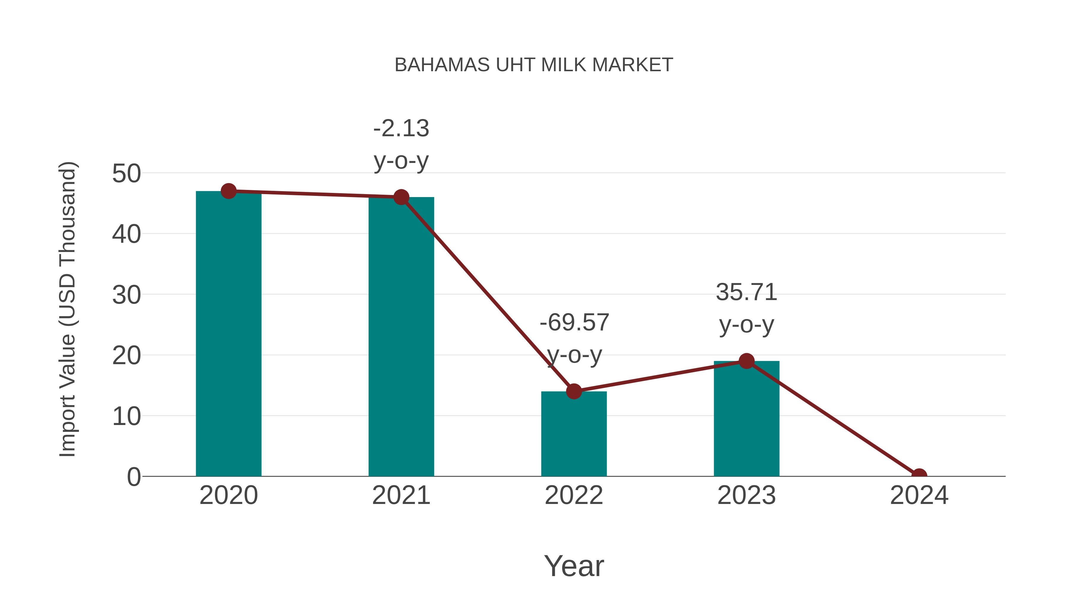 Bahamas Uht Milk Market: Import Trend Analysis