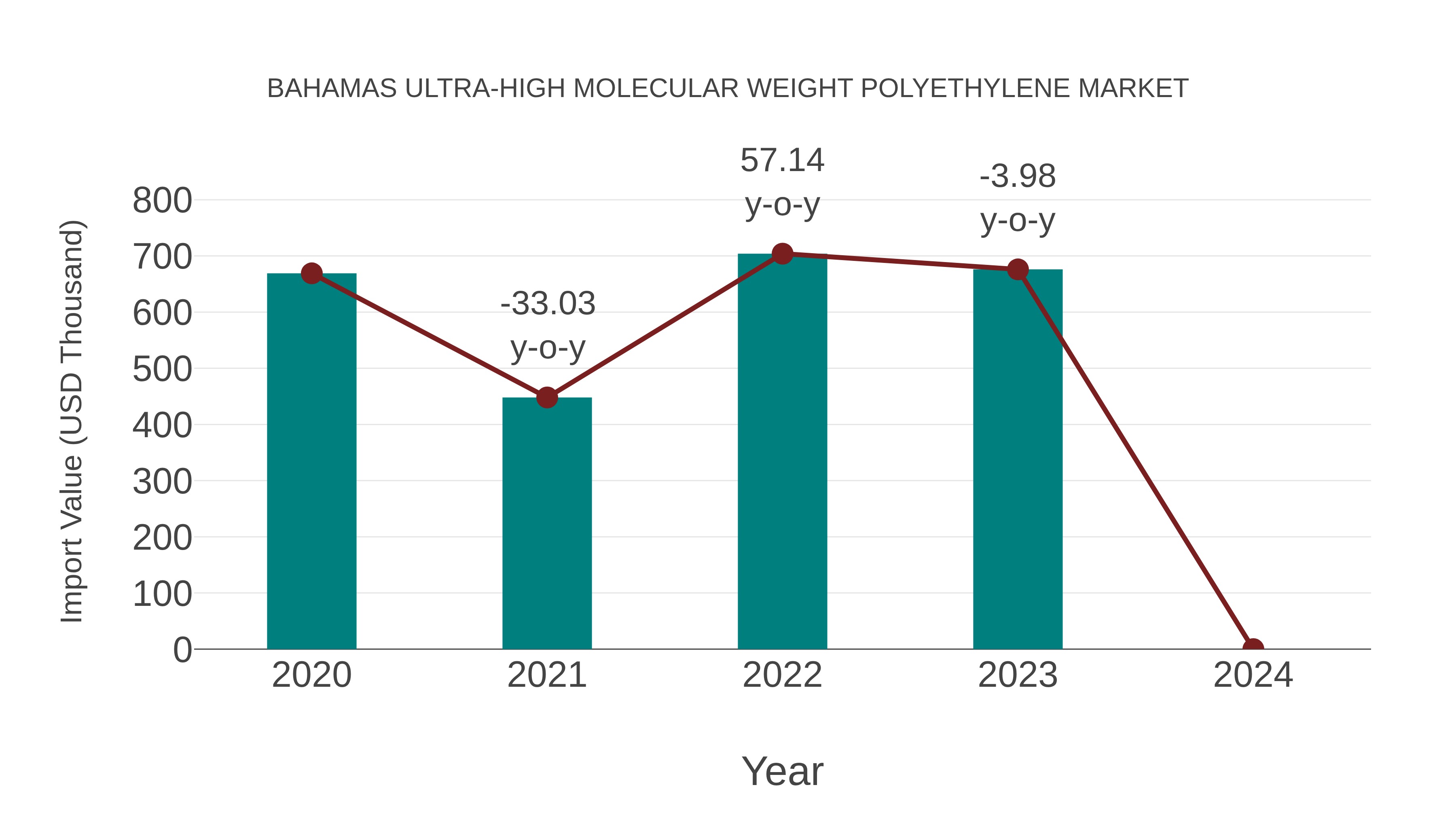  Bahamas Ultra-high Molecular Weight Polyethylene Market: Import Trend Analysis