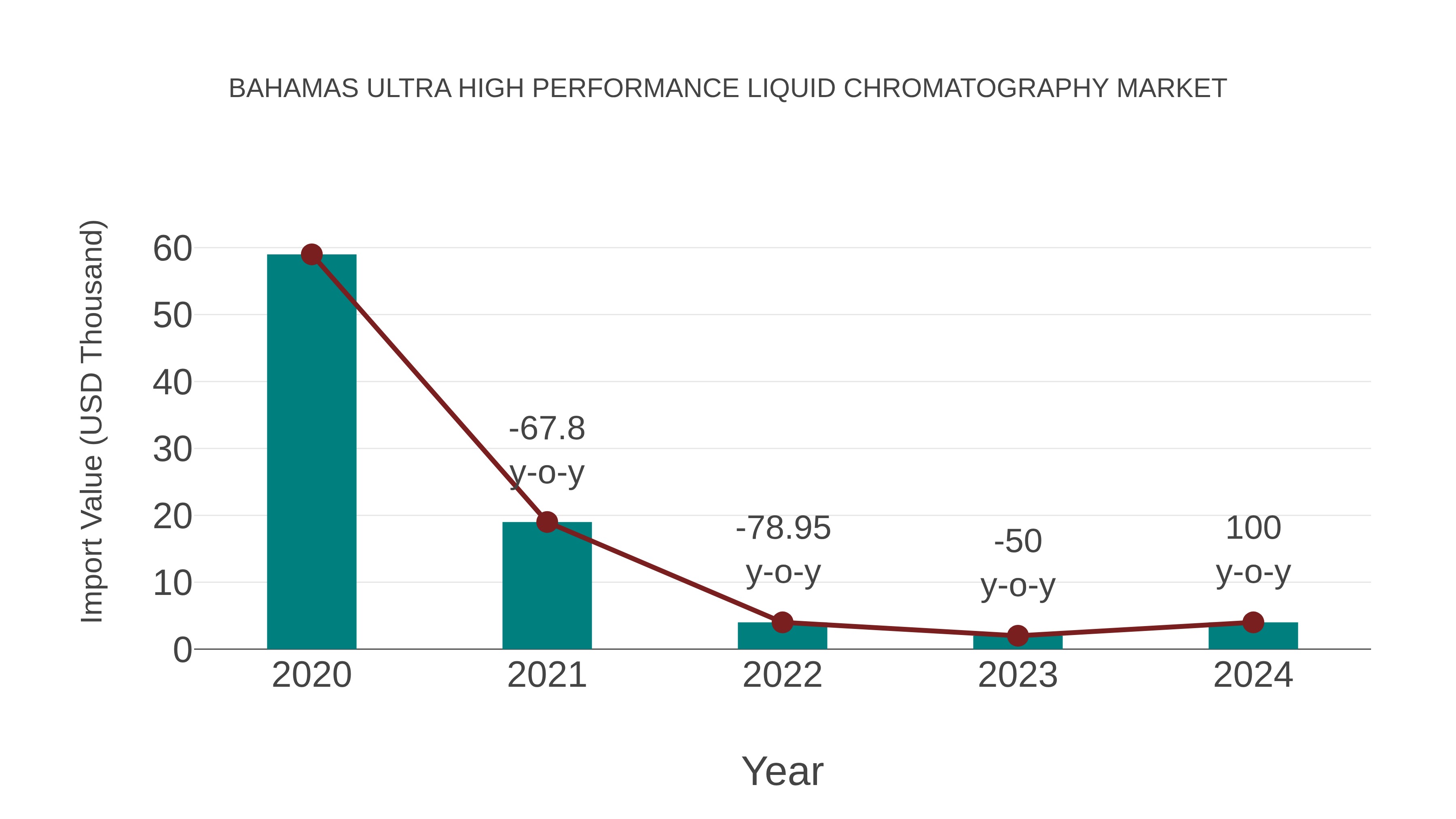  Bahamas Ultra High Performance Liquid Chromatography Market: Import Trend Analysis