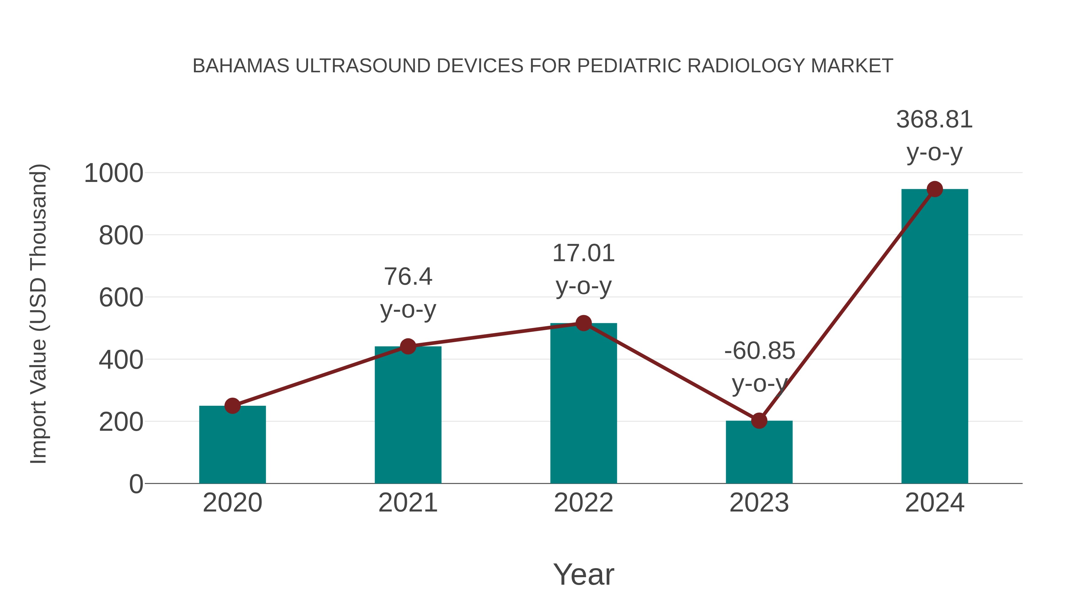 Bahamas Ultrasound Devices for Pediatric Radiology Market: Import Trend Analysis