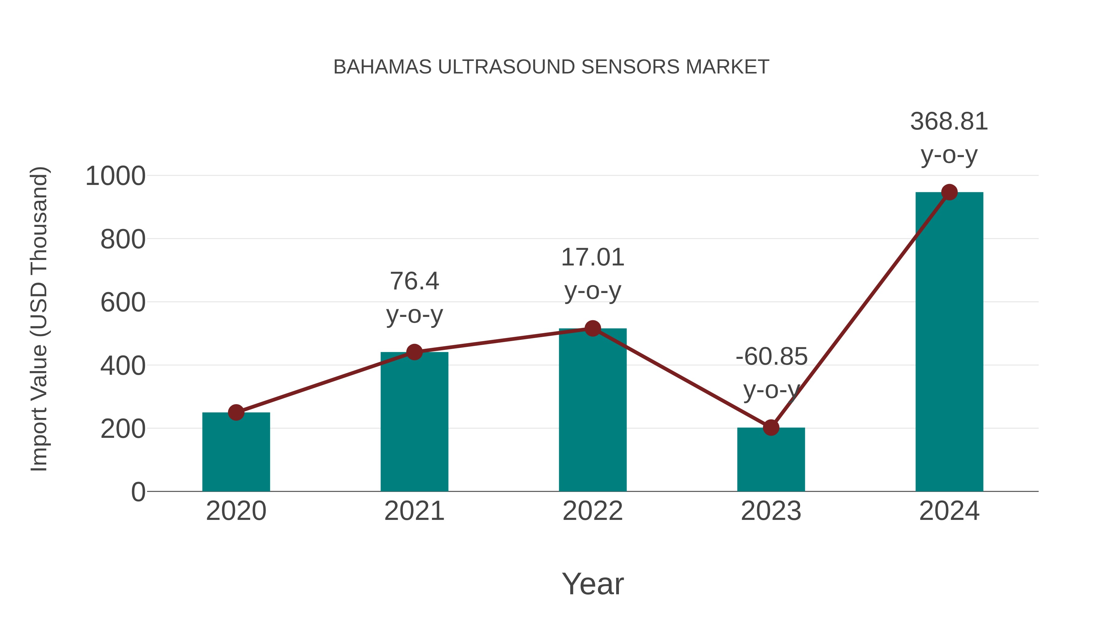Bahamas Ultrasound Sensors Market: Import Trend Analysis