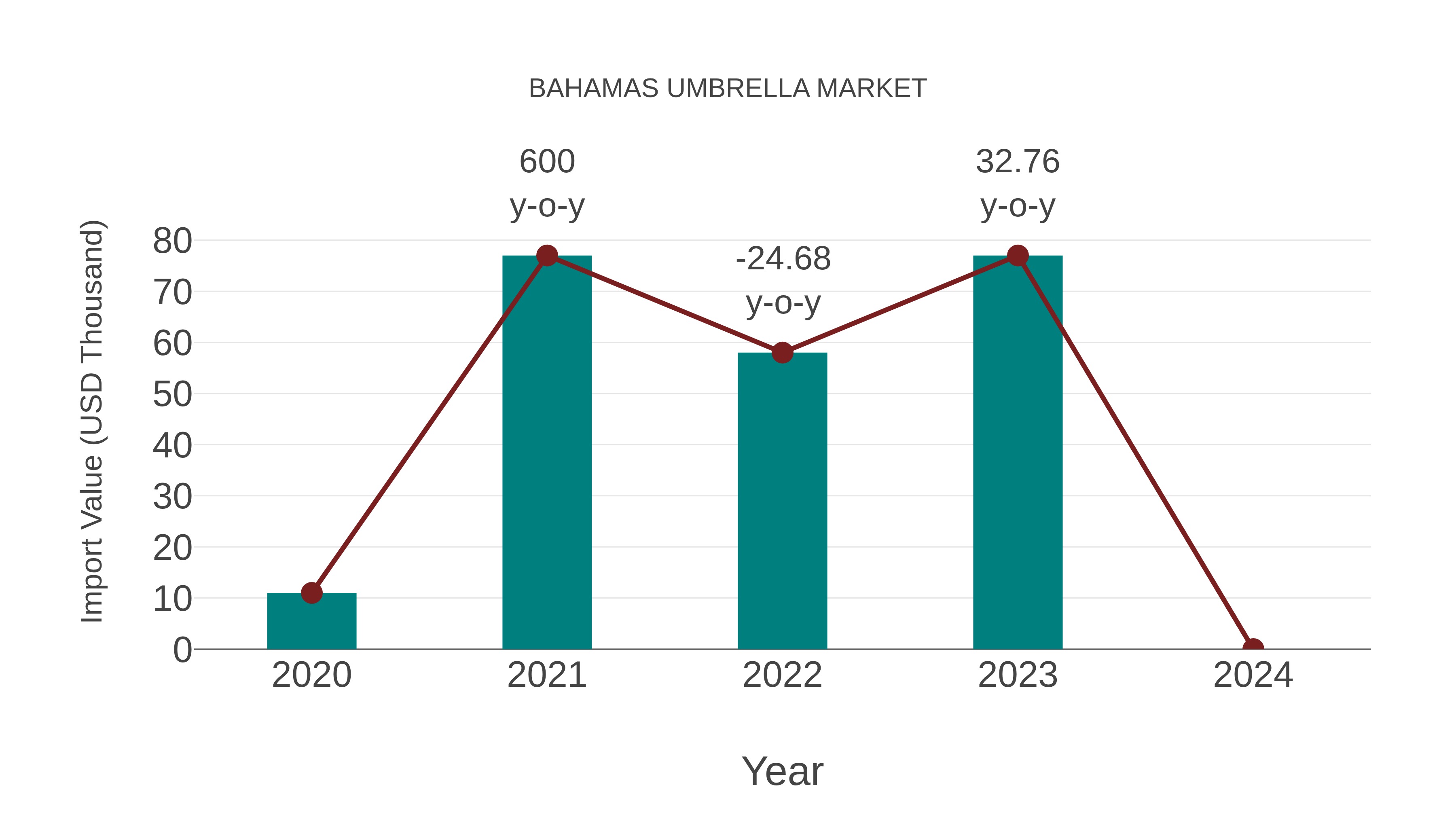 Bahamas Umbrella Market: Import Trend Analysis