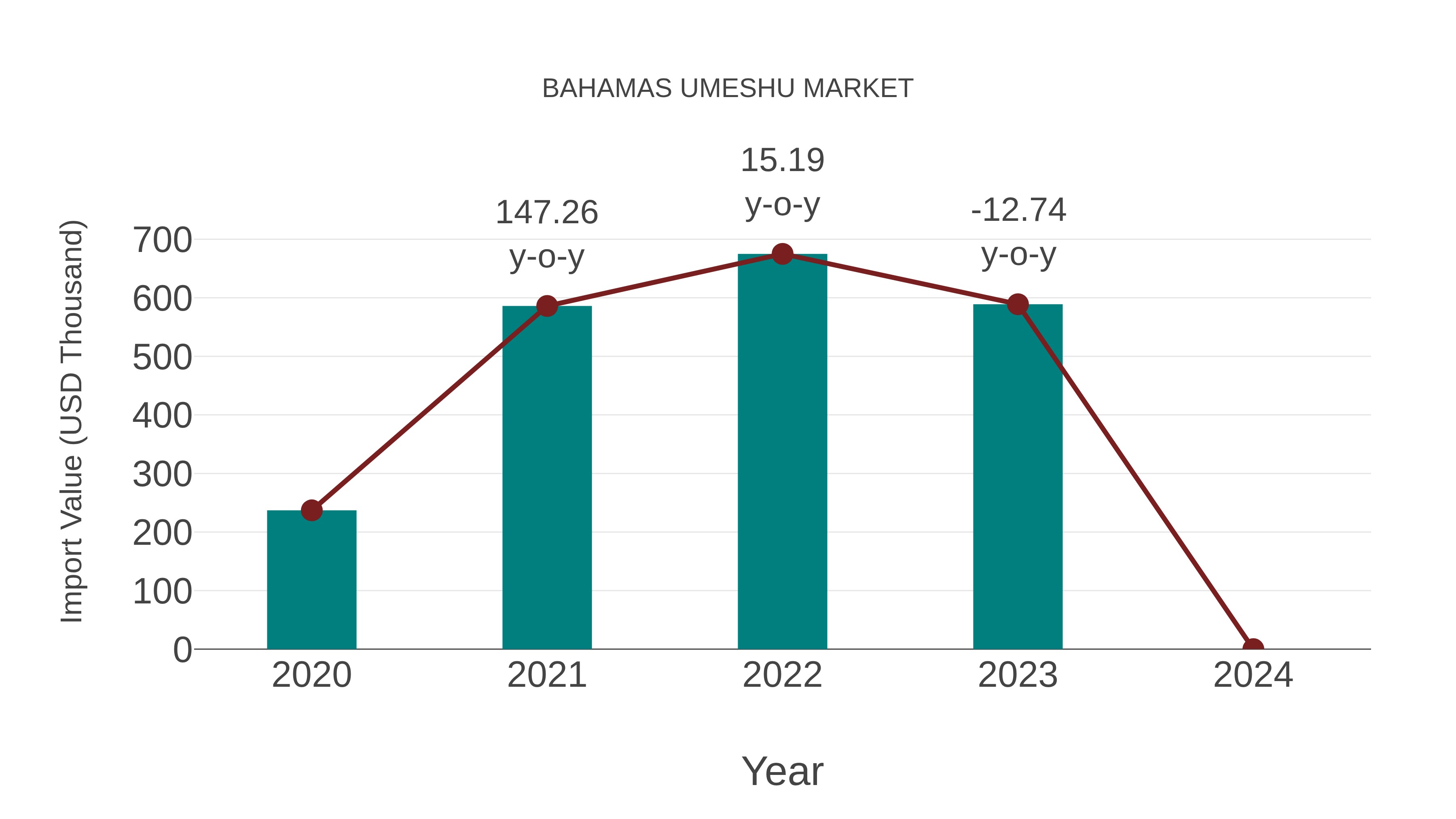 Bahamas Umeshu Market: Import Trend Analysis
