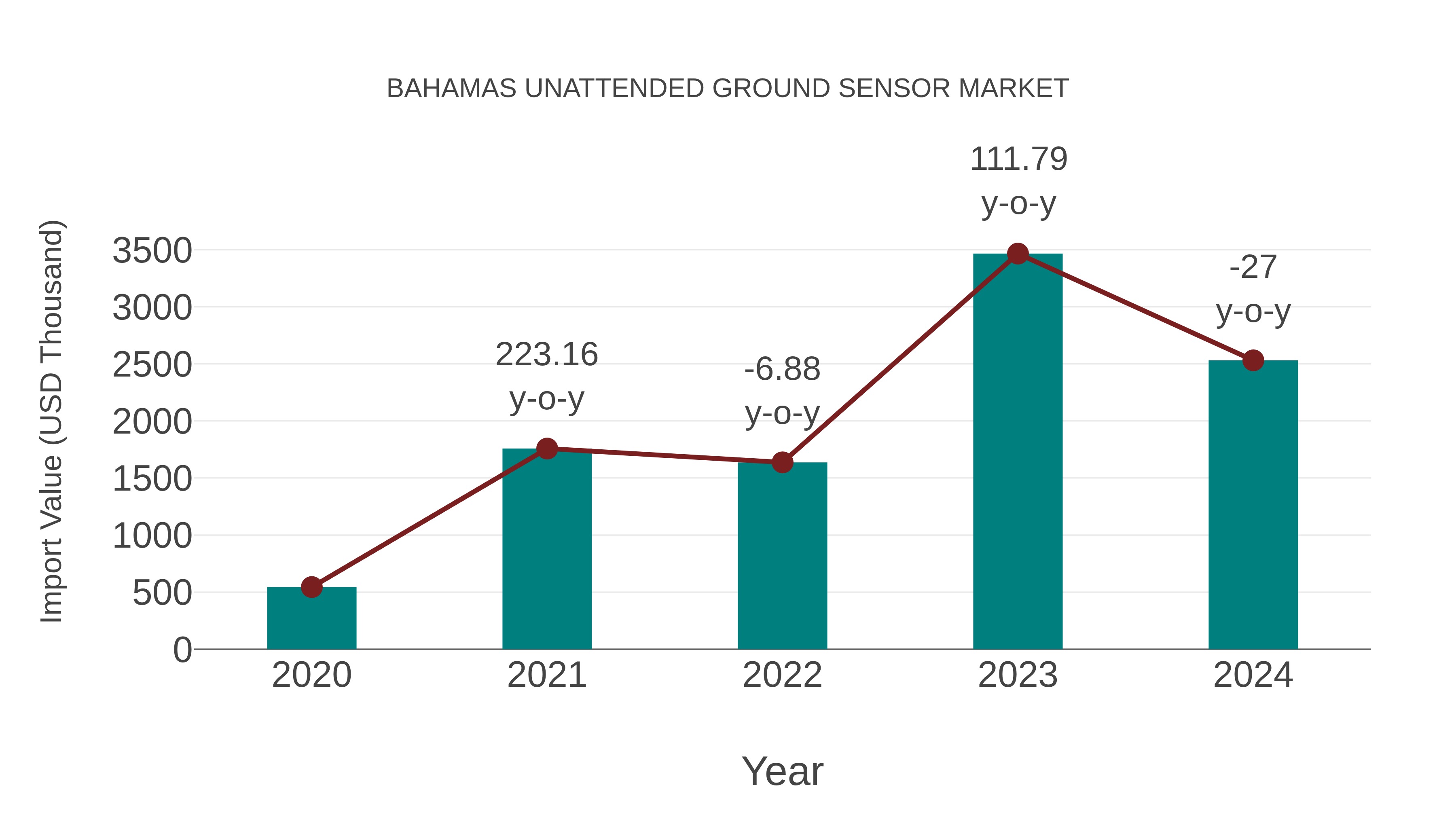  Bahamas Unattended Ground Sensor Market: Import Trend Analysis