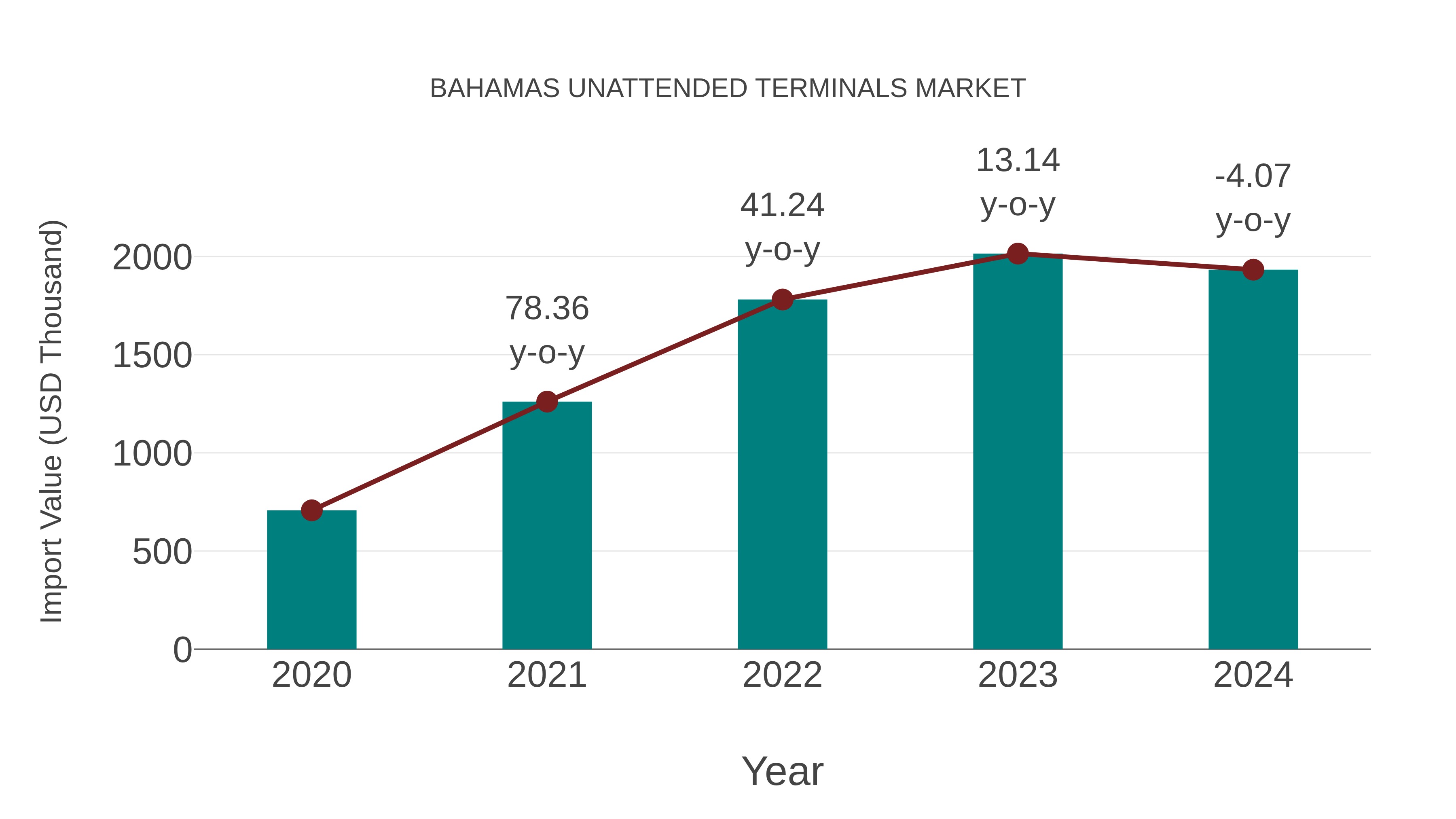  Bahamas Unattended Terminals Market: Import Trend Analysis