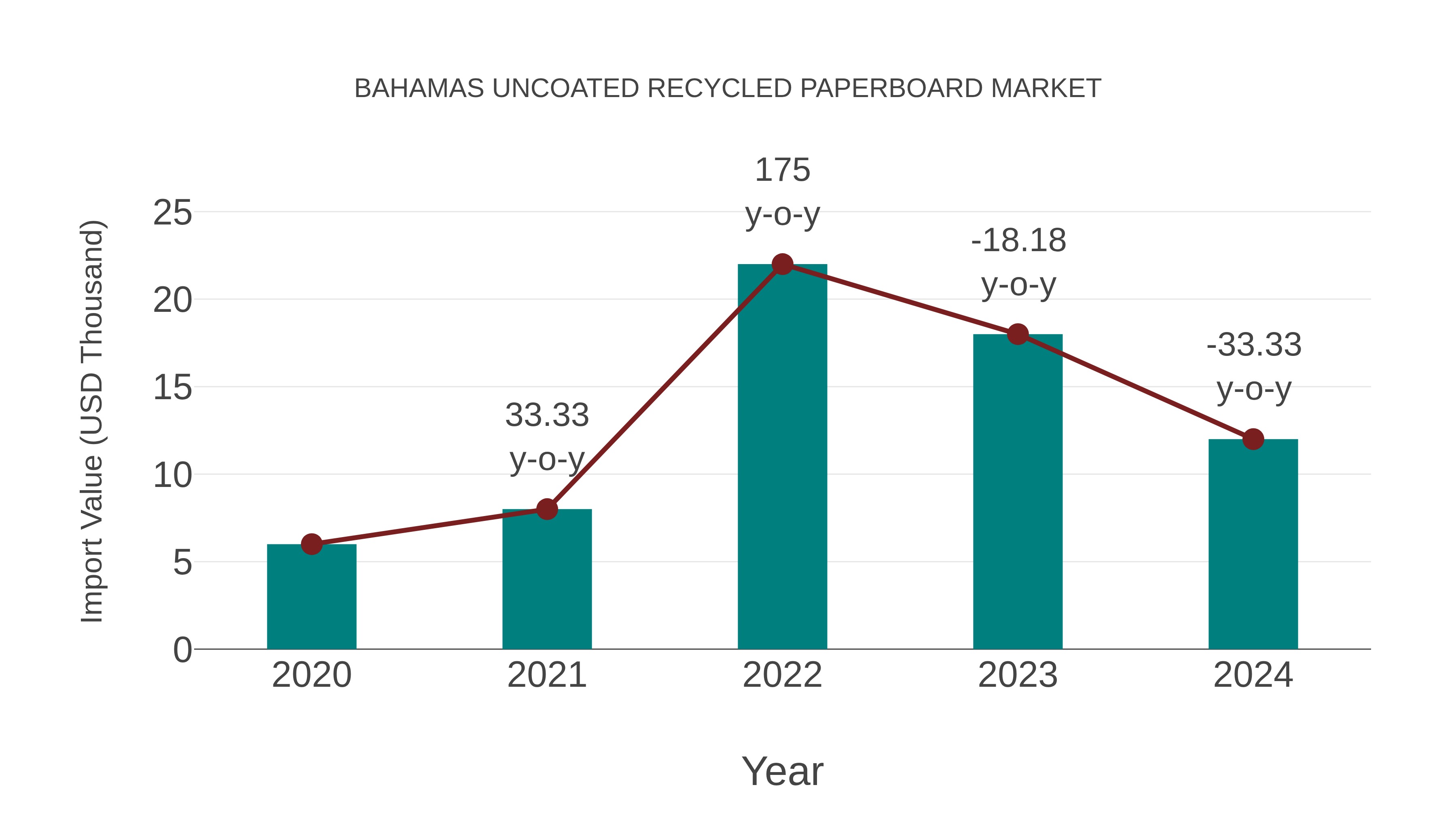  Bahamas Uncoated Recycled Paperboard Market: Import Trend Analysis
