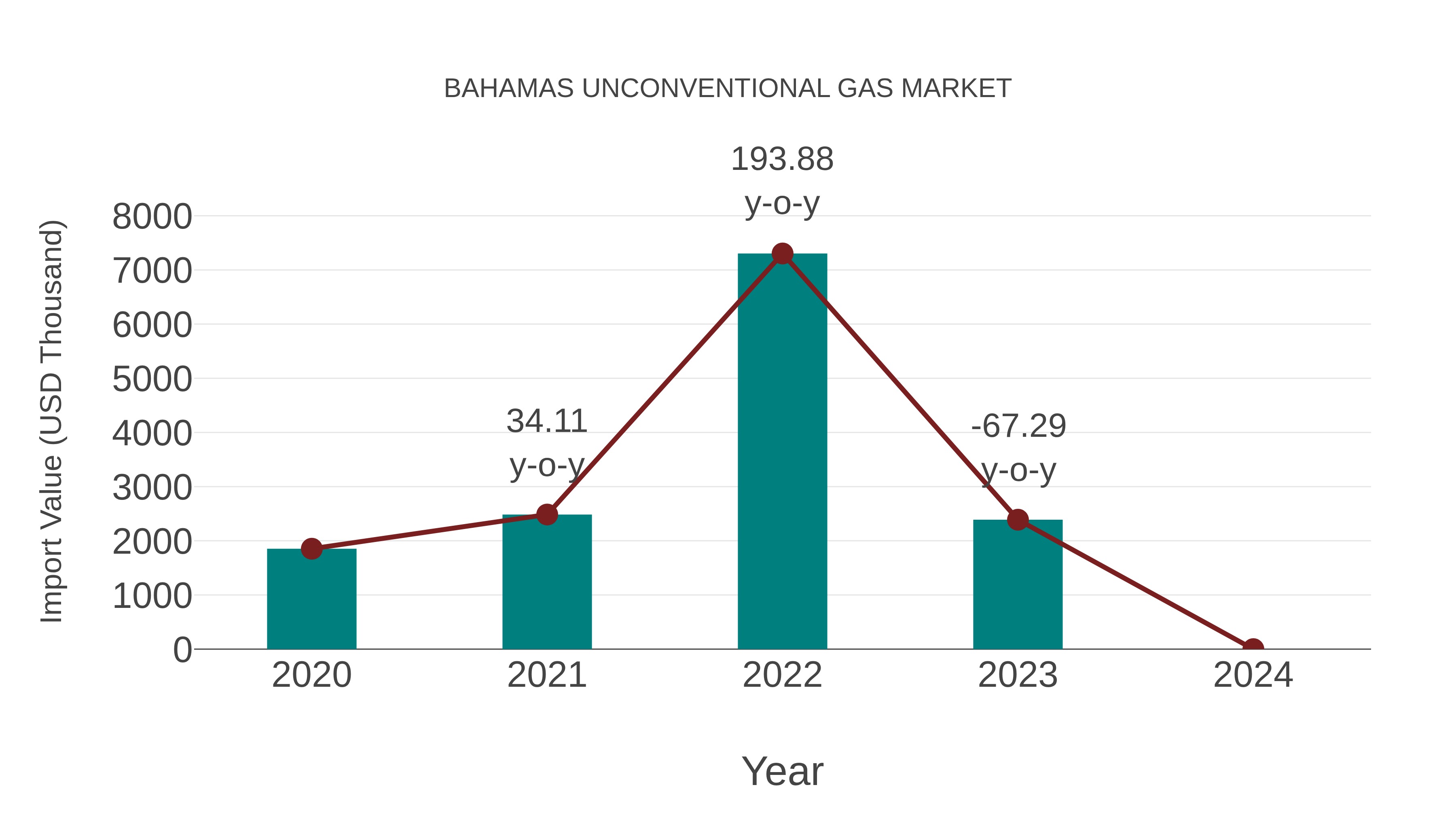  Bahamas Unconventional Gas Market: Import Trend Analysis