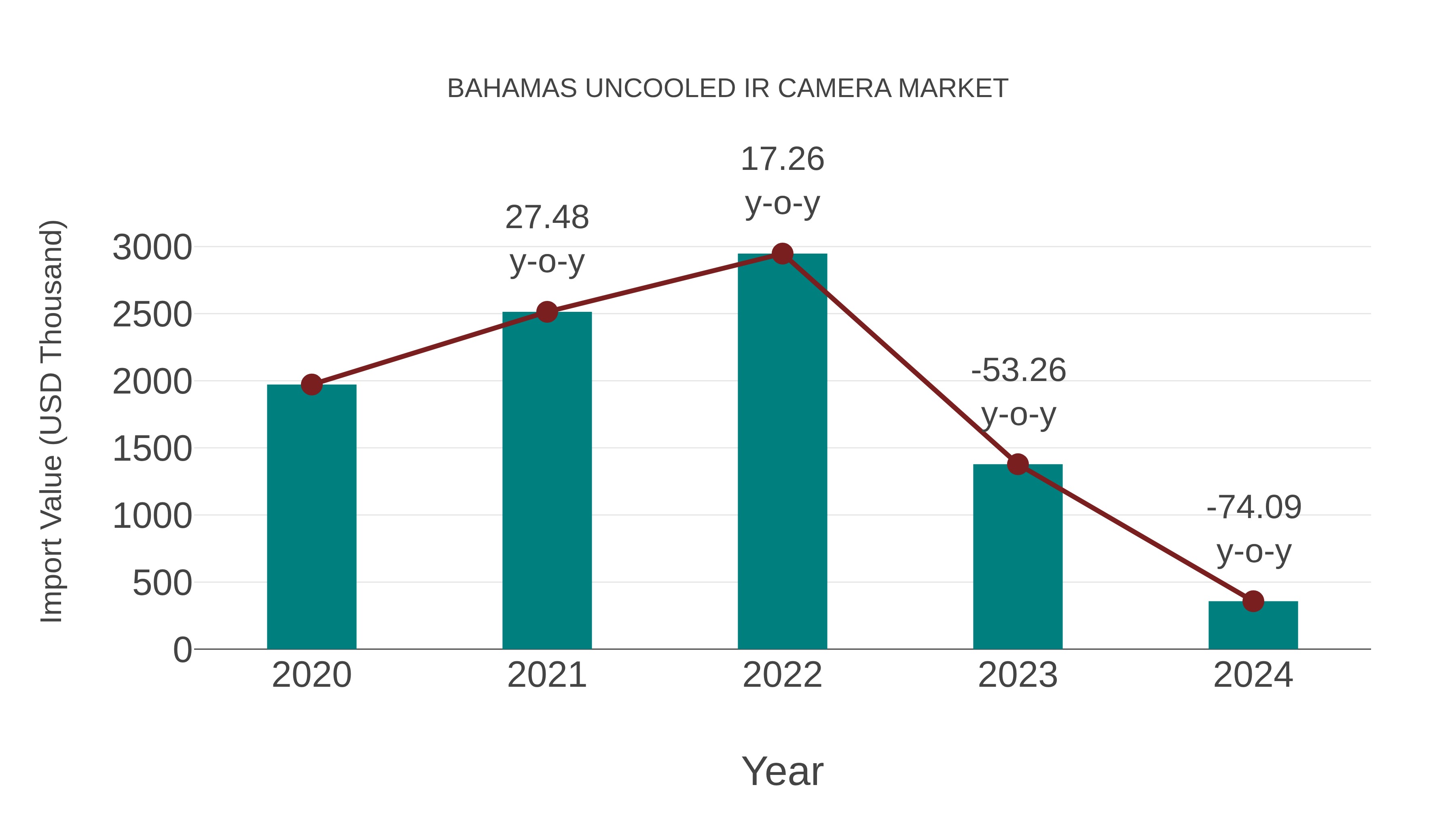  Bahamas Uncooled Ir Camera Market: Import Trend Analysis
