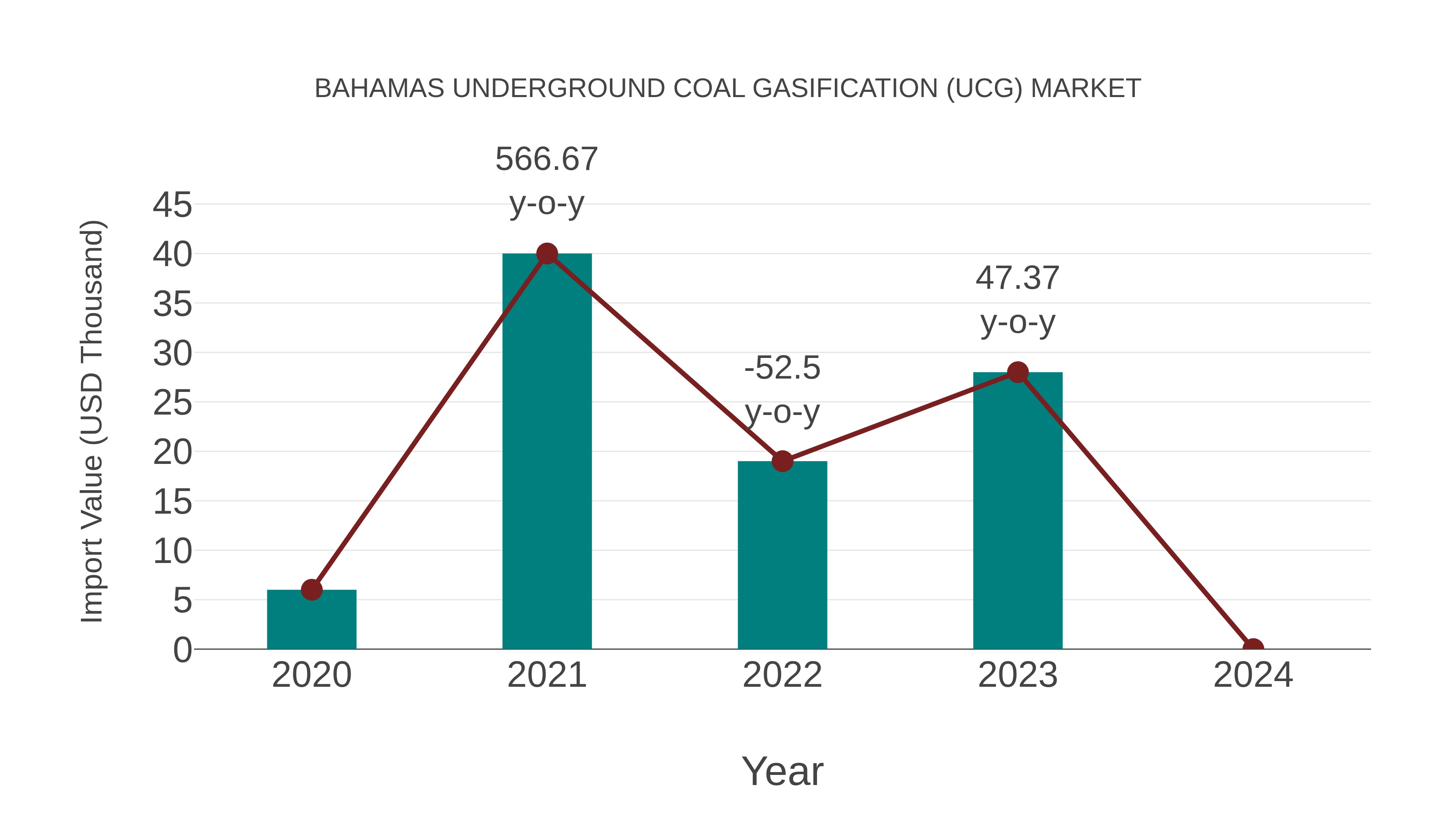  Bahamas Underground Coal Gasification (Ucg) Market: Import Trend Analysis