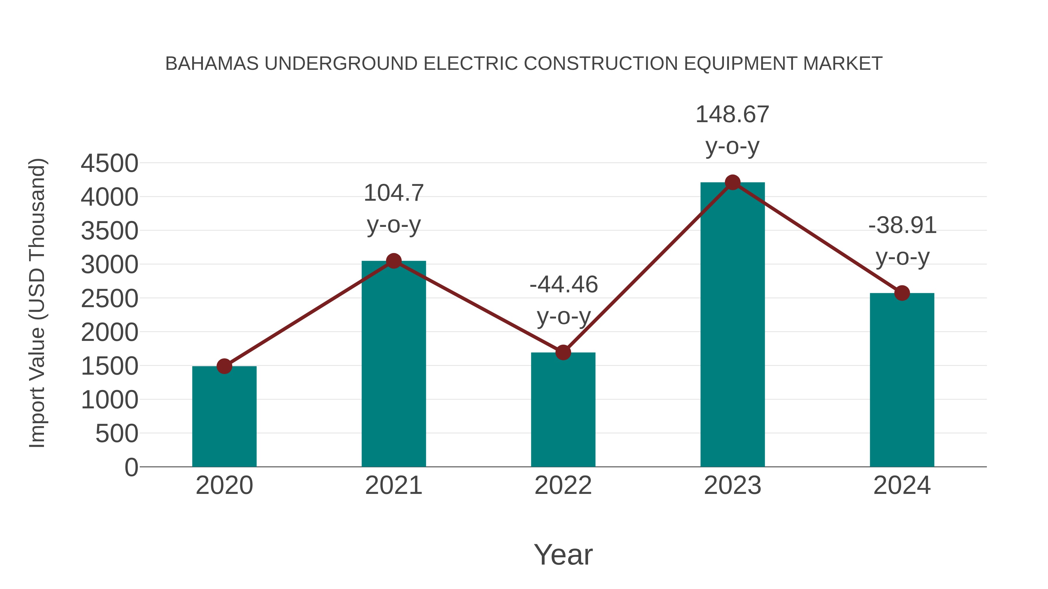  Bahamas Underground Electric Construction Equipment Market: Import Trend Analysis