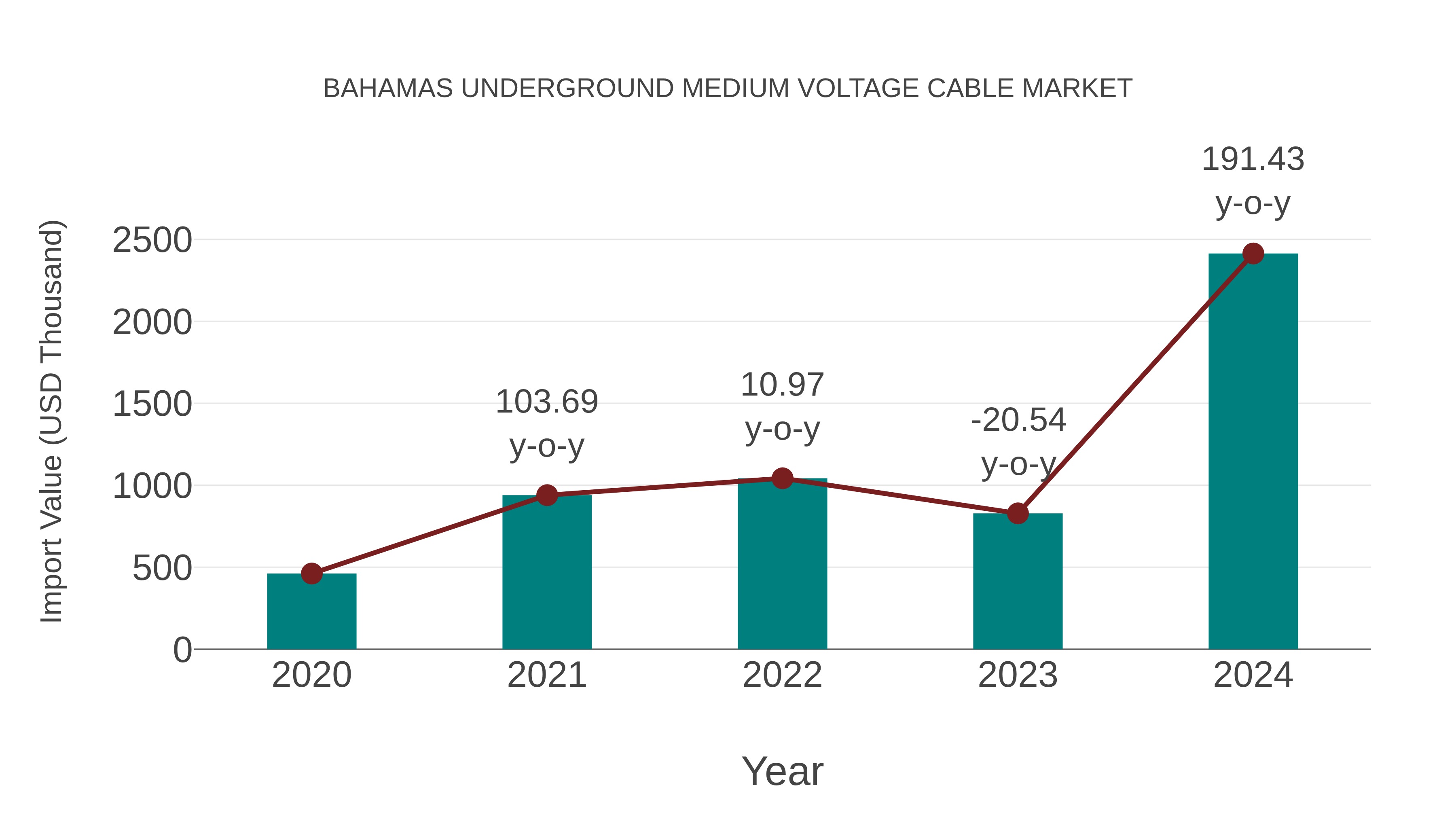  Bahamas Underground Medium Voltage Cable Market: Import Trend Analysis