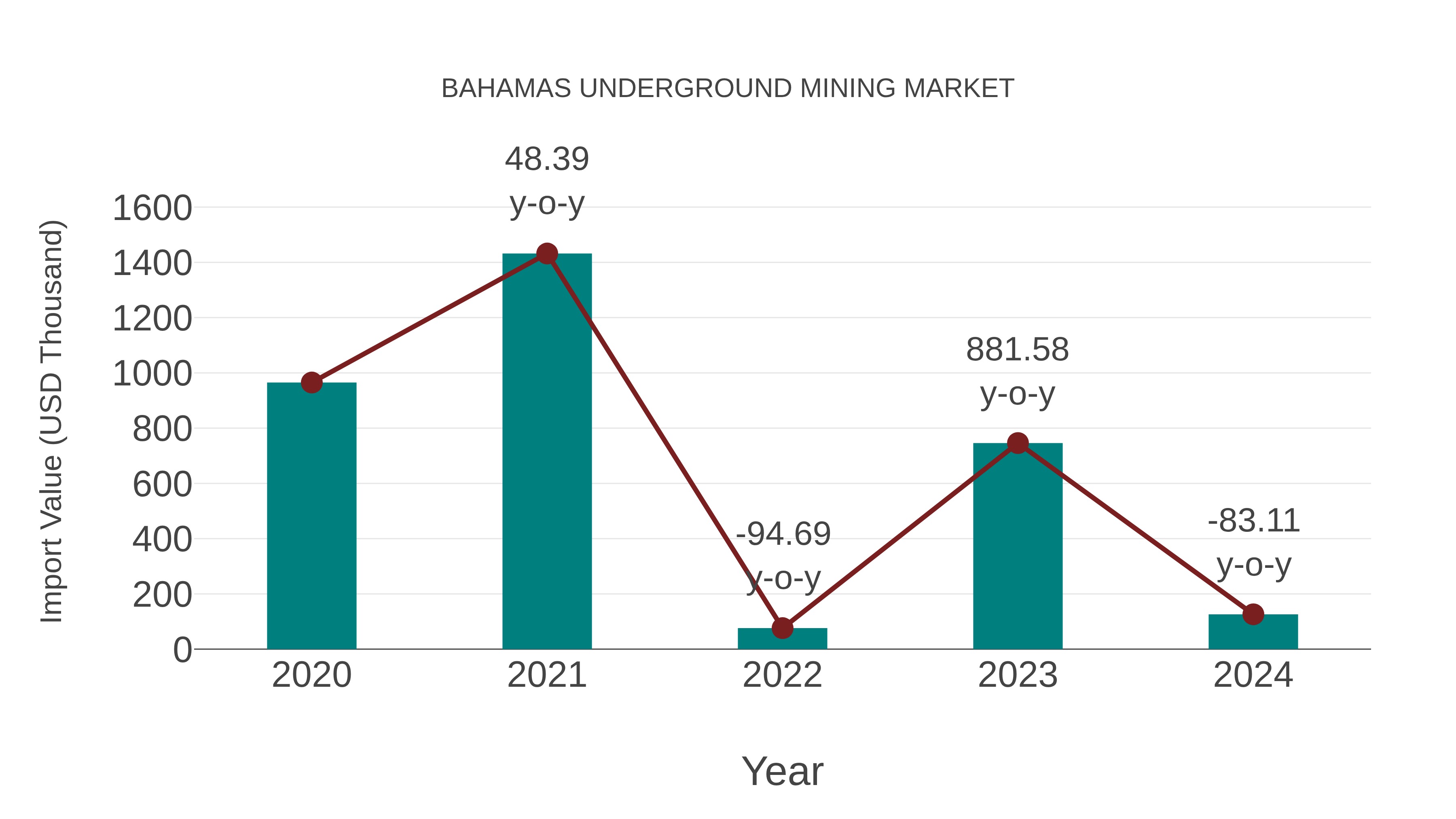 Bahamas Underground Mining Market: Import Trend Analysis