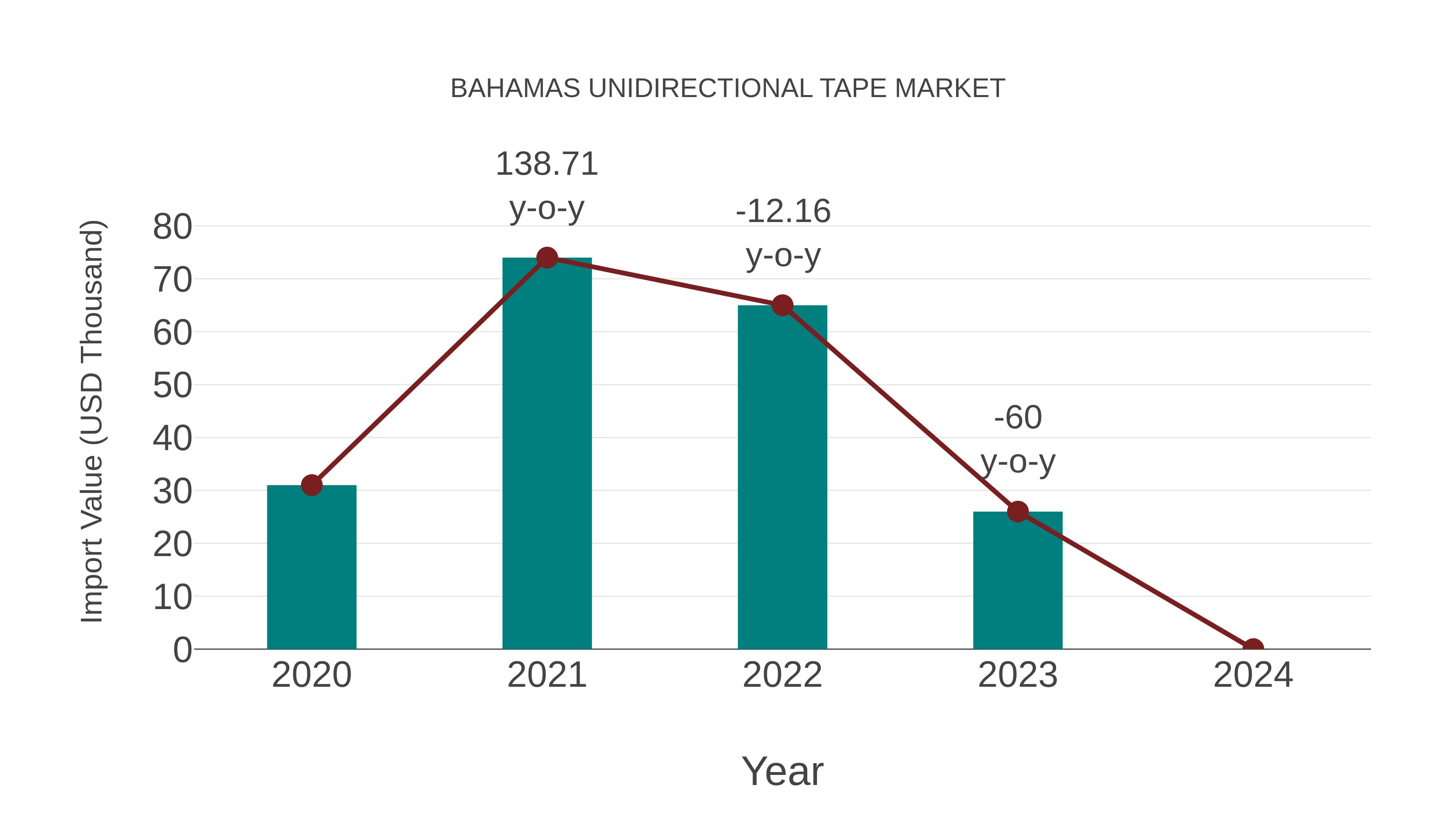  Bahamas Unidirectional Tape Market: Import Trend Analysis