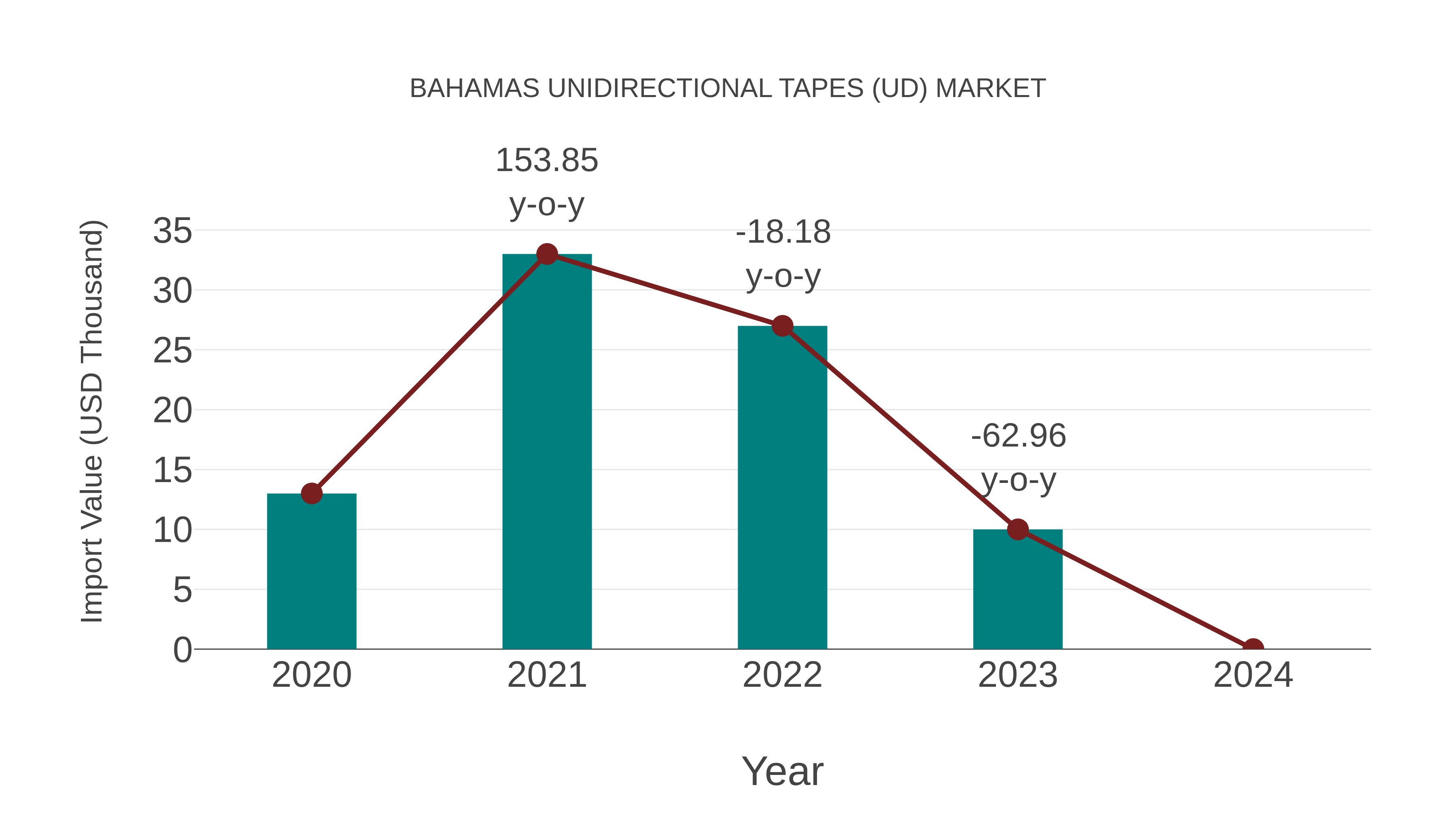  Bahamas Unidirectional Tapes (Ud) Market: Import Trend Analysis