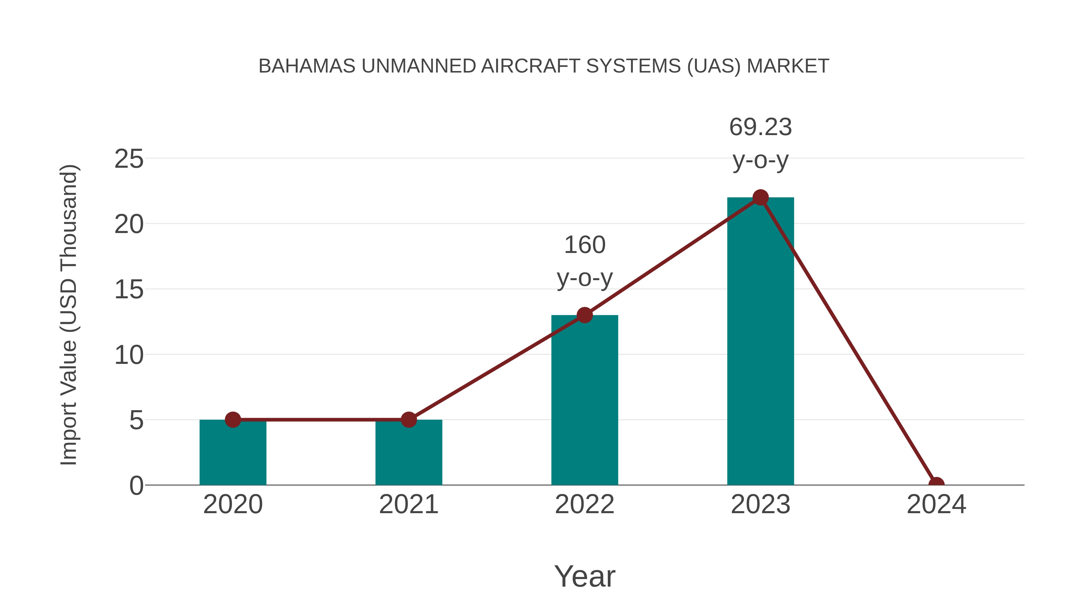  Bahamas Unmanned Aircraft Systems (Uas) Market: Import Trend Analysis